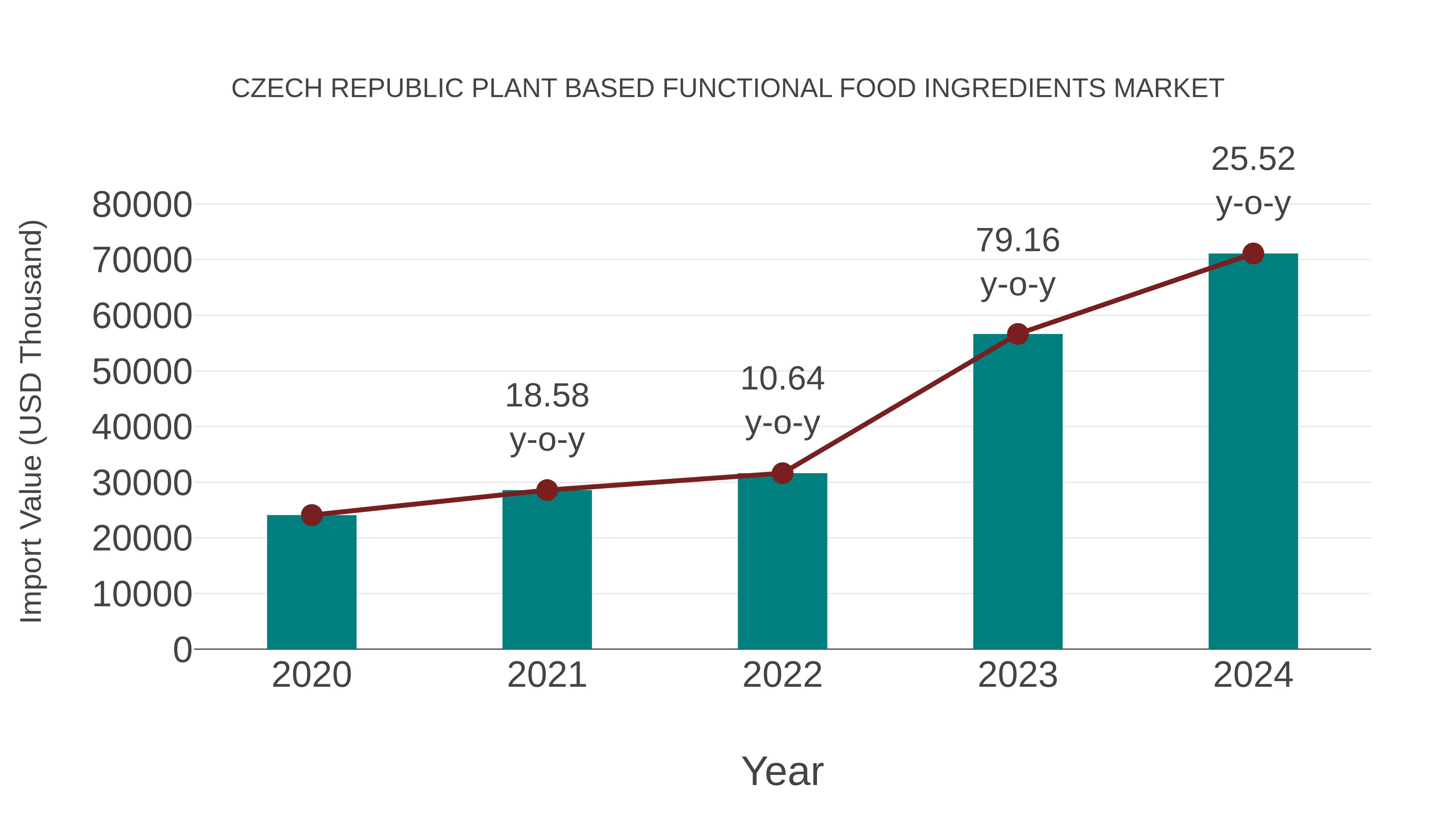  Czech Republic Plant Based Functional Food Ingredients Market: Import Trend Analysis