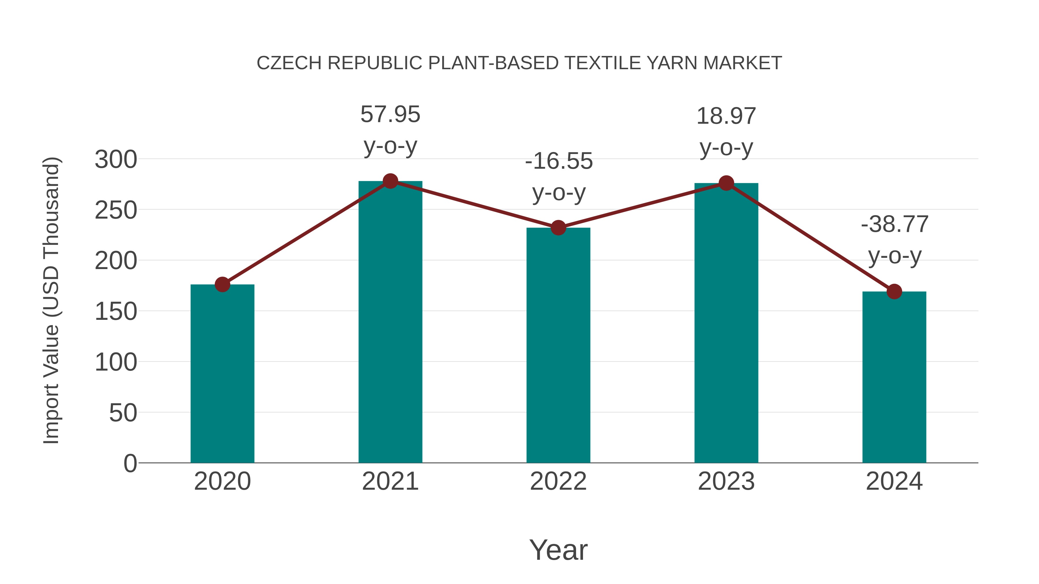  Czech Republic Plant-based Textile Yarn Market: Import Trend Analysis