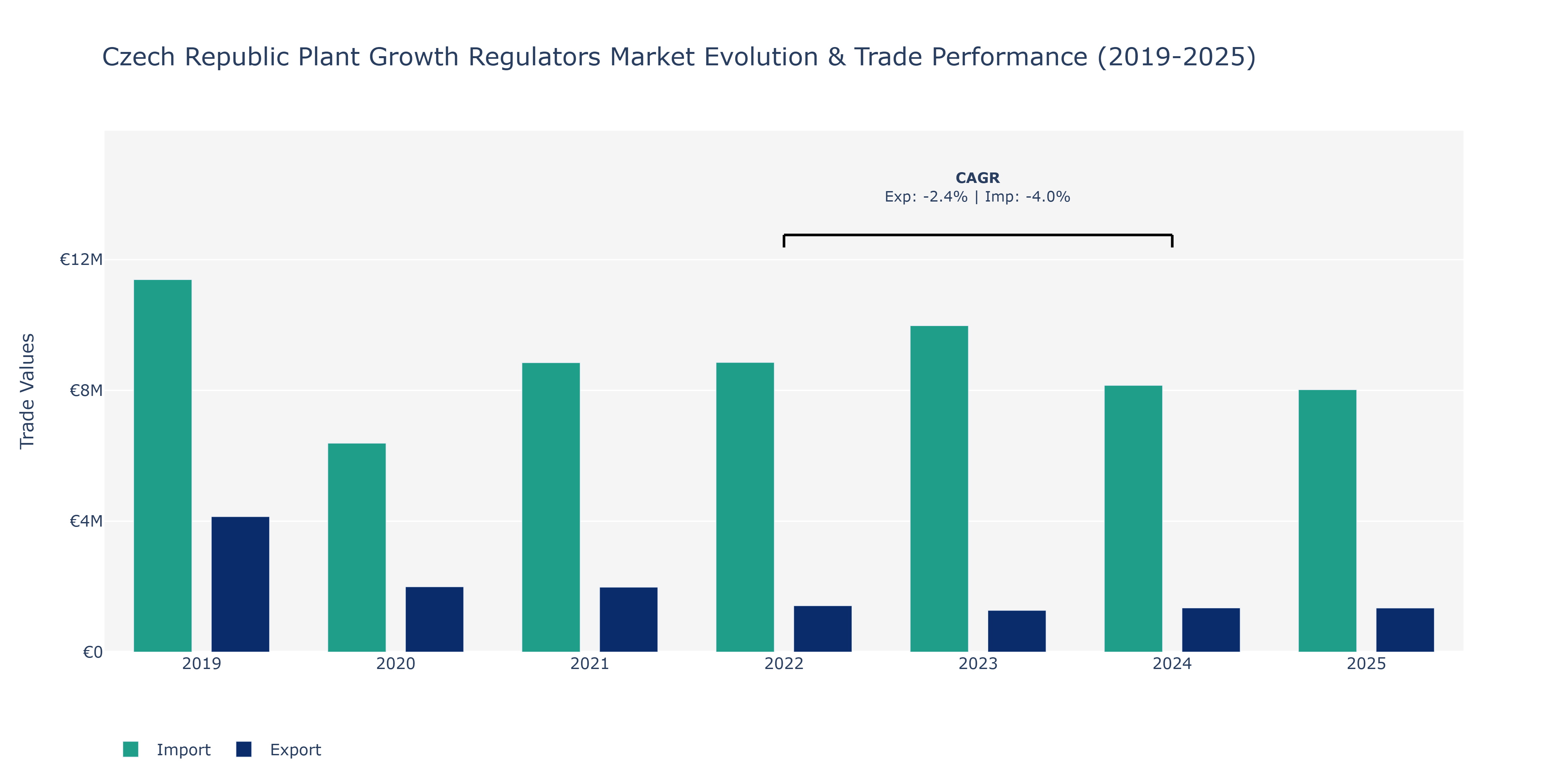 Czech Republic Plant Growth Regulators Market: Production & Trade Performance (2019-2025)