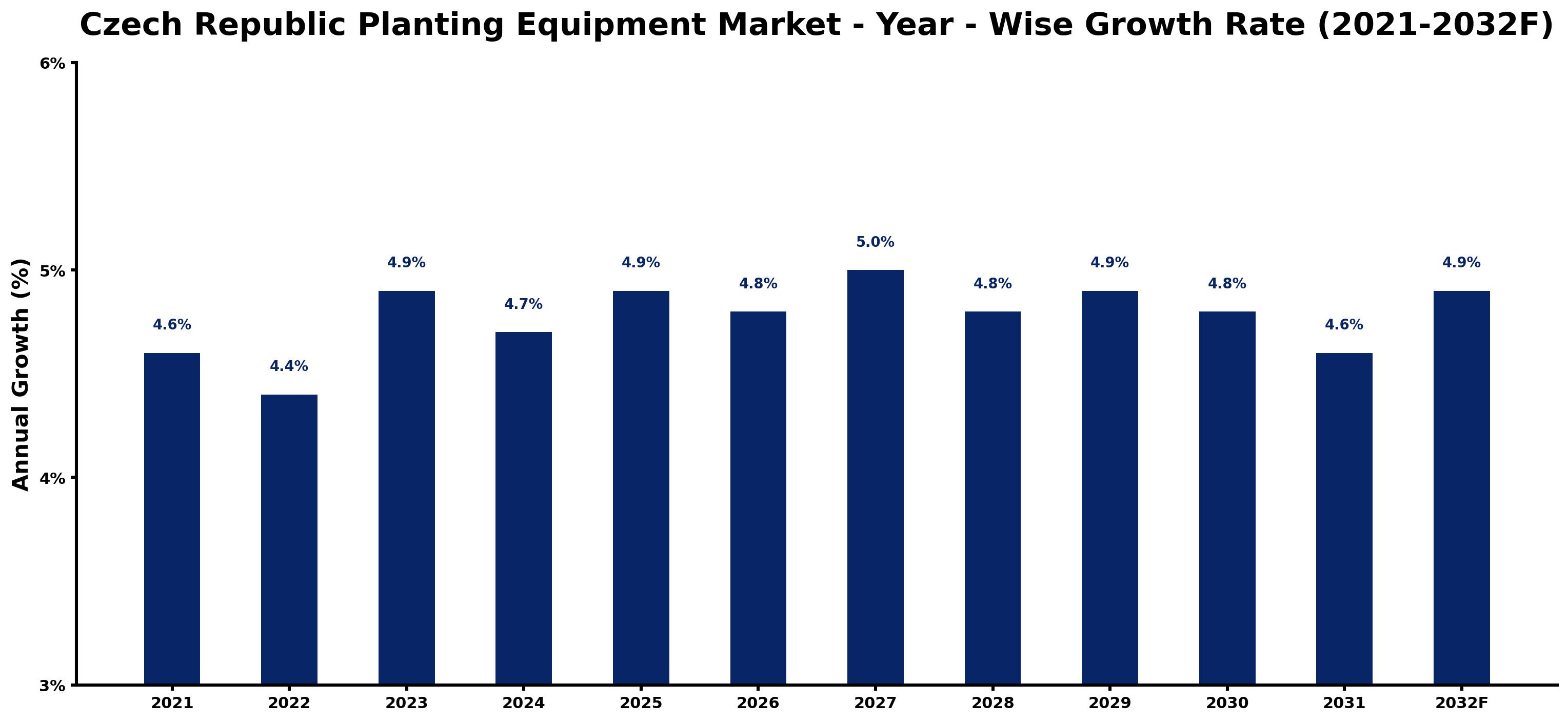 Czech Republic Planting Equipment Market Year-wise Growth Rate and Key Drivers