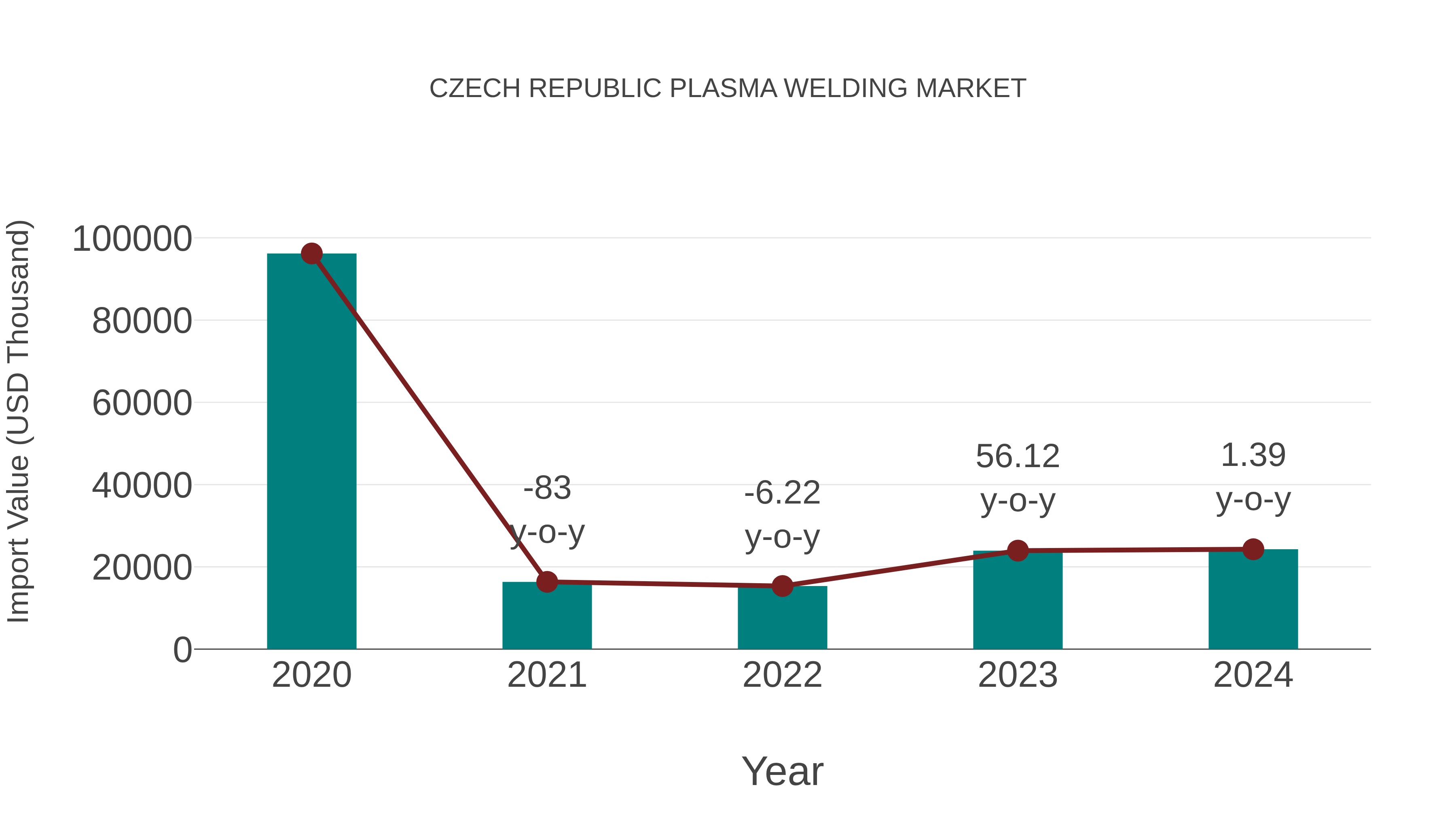 Czech Republic Plasma Welding Market: Import Trend Analysis