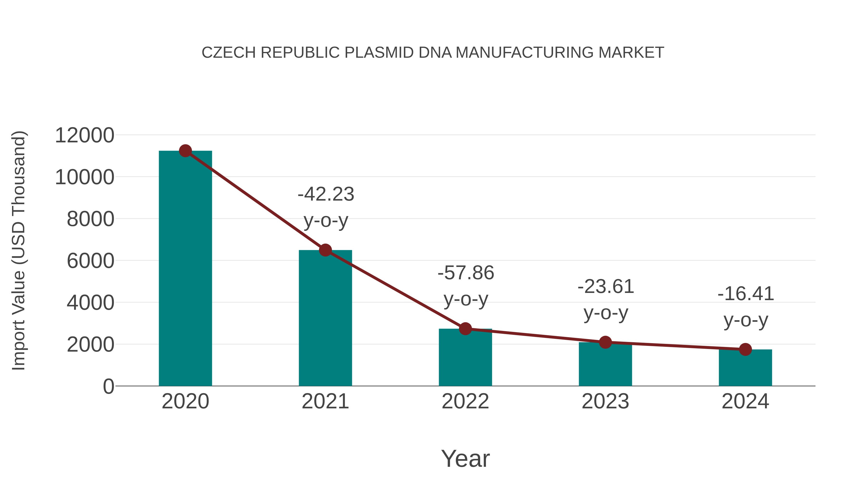  Czech Republic Plasmid Dna Manufacturing Market: Import Trend Analysis