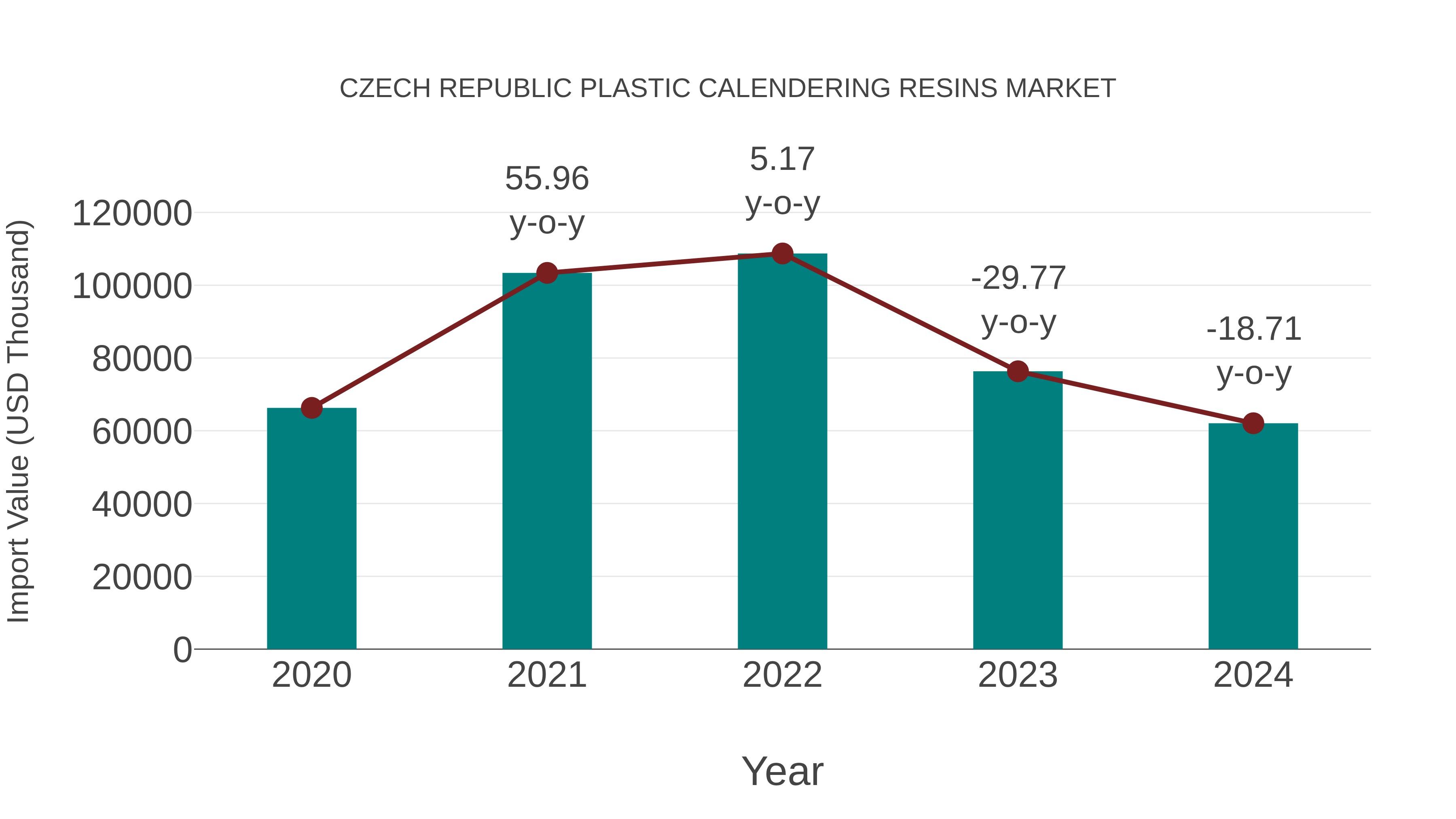  Czech Republic Plastic Calendering Resins Market: Import Trend Analysis