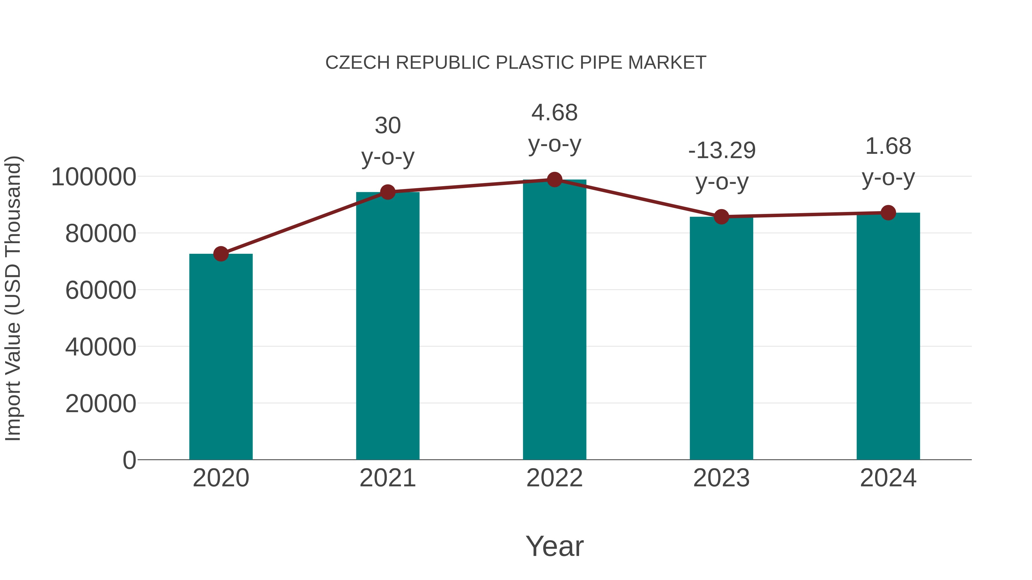  Czech Republic Plastic Pipe Market: Import Trend Analysis