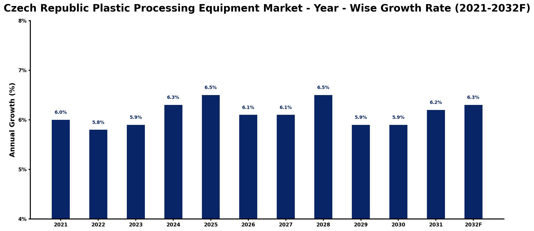Czech Republic Plastic Processing Equipment Market Year-wise Growth Rate and Key Drivers