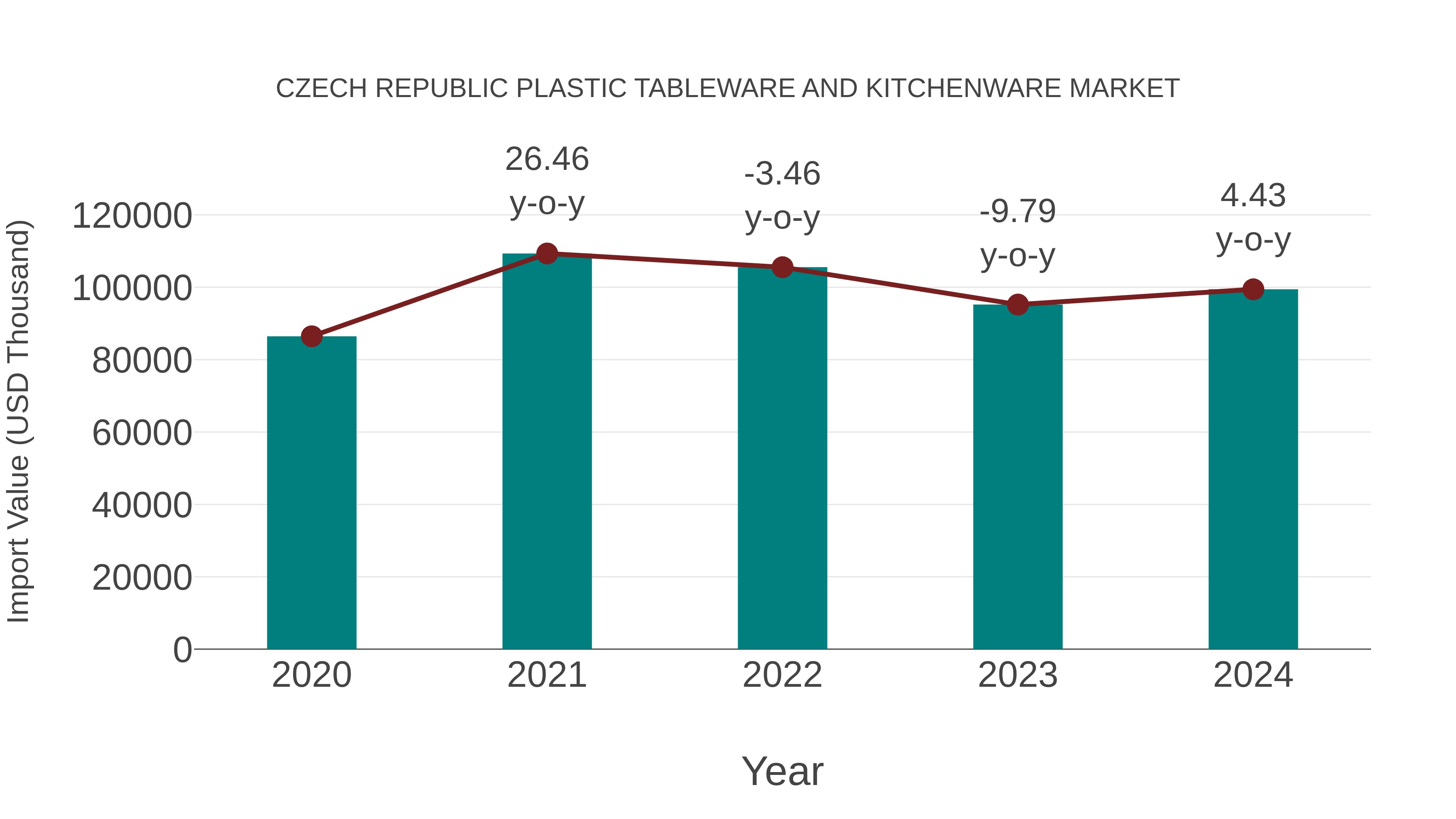  Czech Republic Plastic Tableware and Kitchenware Market: Import Trend Analysis