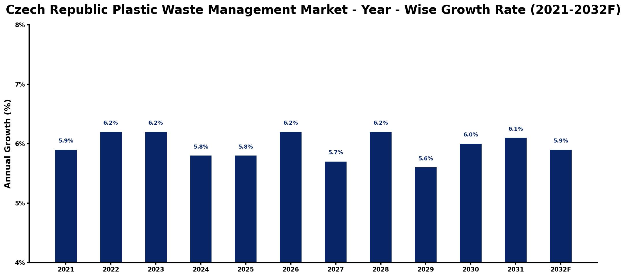 Czech Republic Plastic Waste Management Market Year-wise Growth Rate and Key Drivers