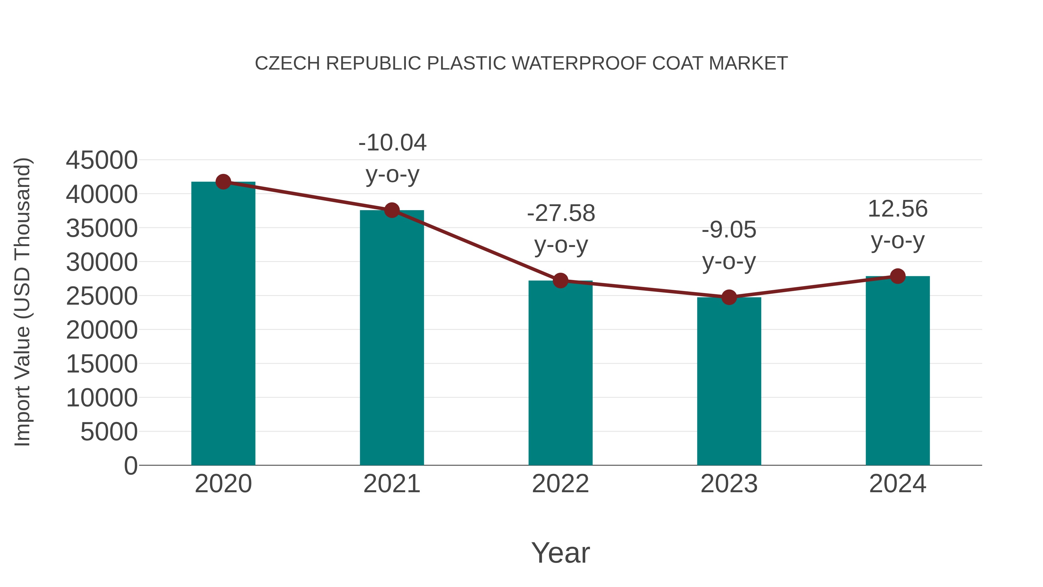 Czech Republic Plastic Waterproof Coat Market: Import Trend Analysis