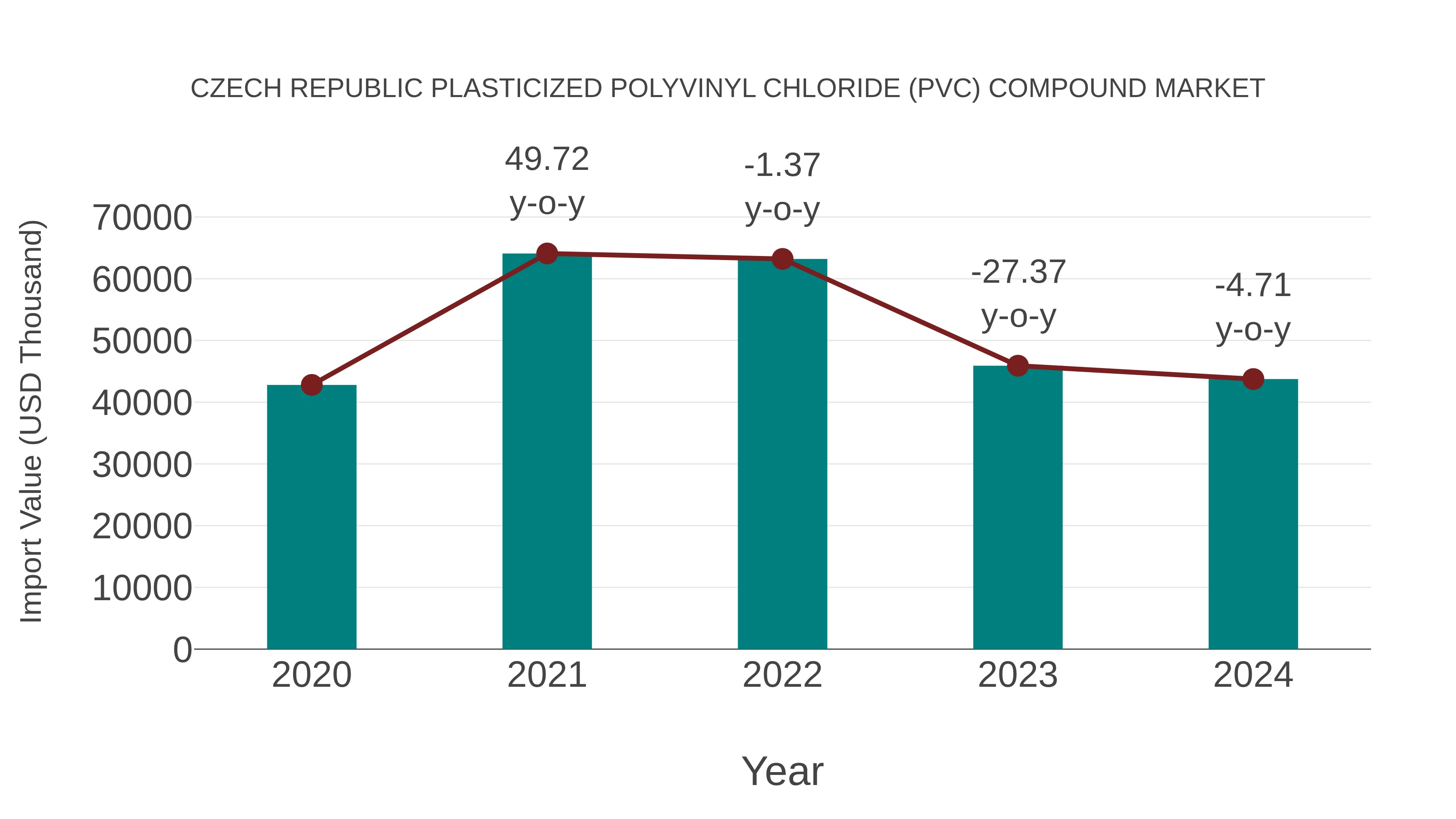  Czech Republic Plasticized Polyvinyl Chloride (Pvc) Compound Market: Import Trend Analysis