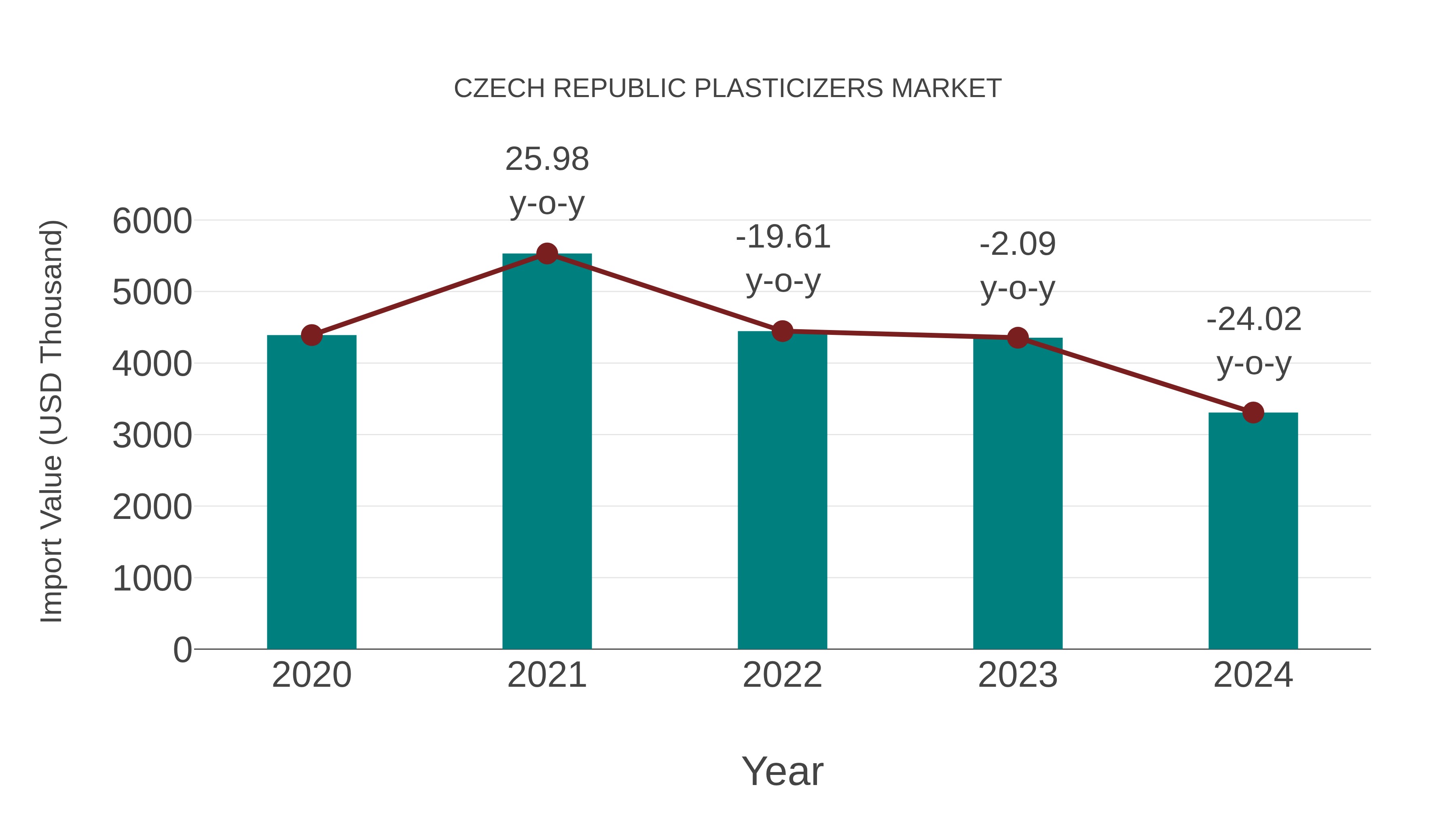  Czech Republic Plasticizers Market: Import Trend Analysis
