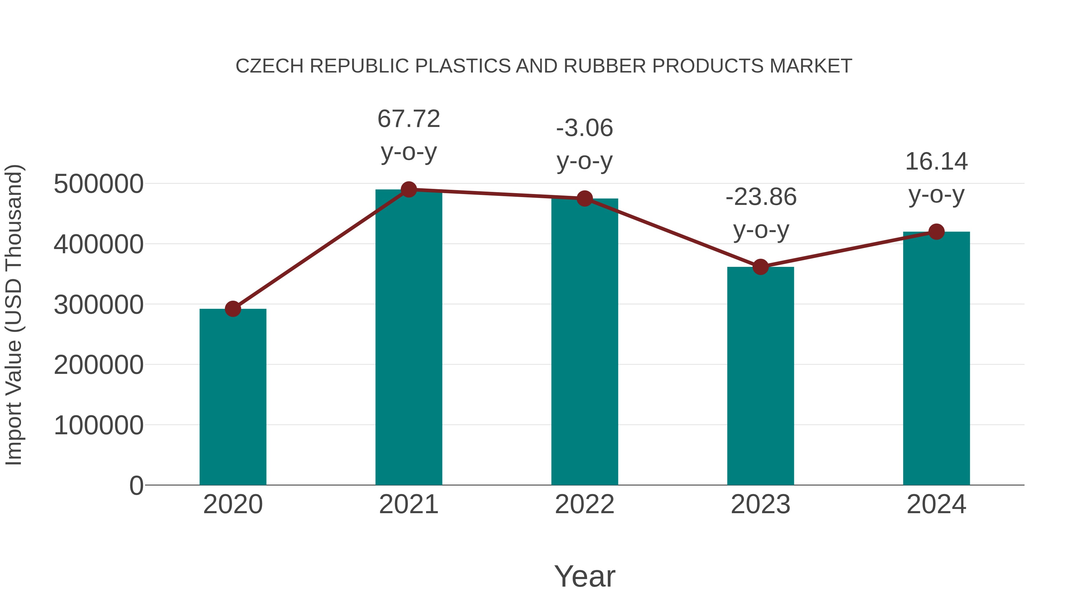 Czech Republic Plastics and Rubber Products Market: Import Trend Analysis