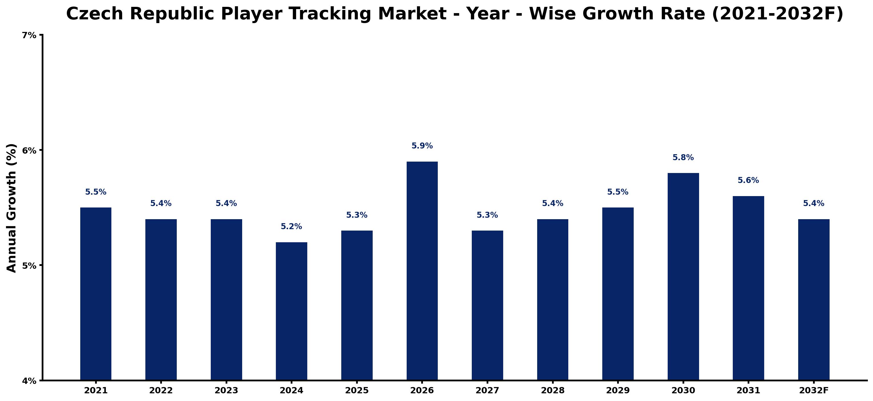 Czech Republic Player Tracking Market Year-wise Growth Rate and Key Drivers