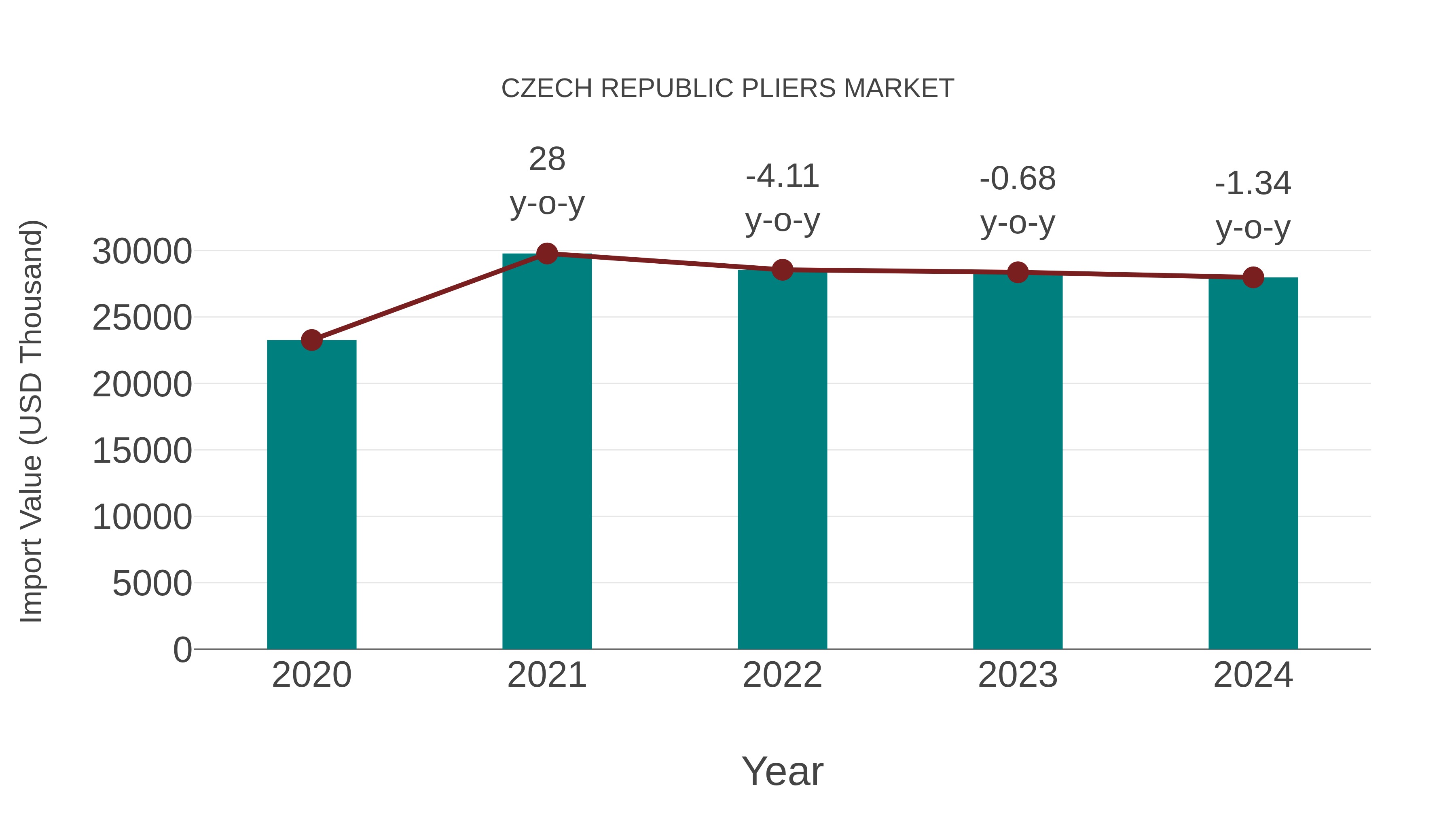  Czech Republic Pliers Market: Import Trend Analysis