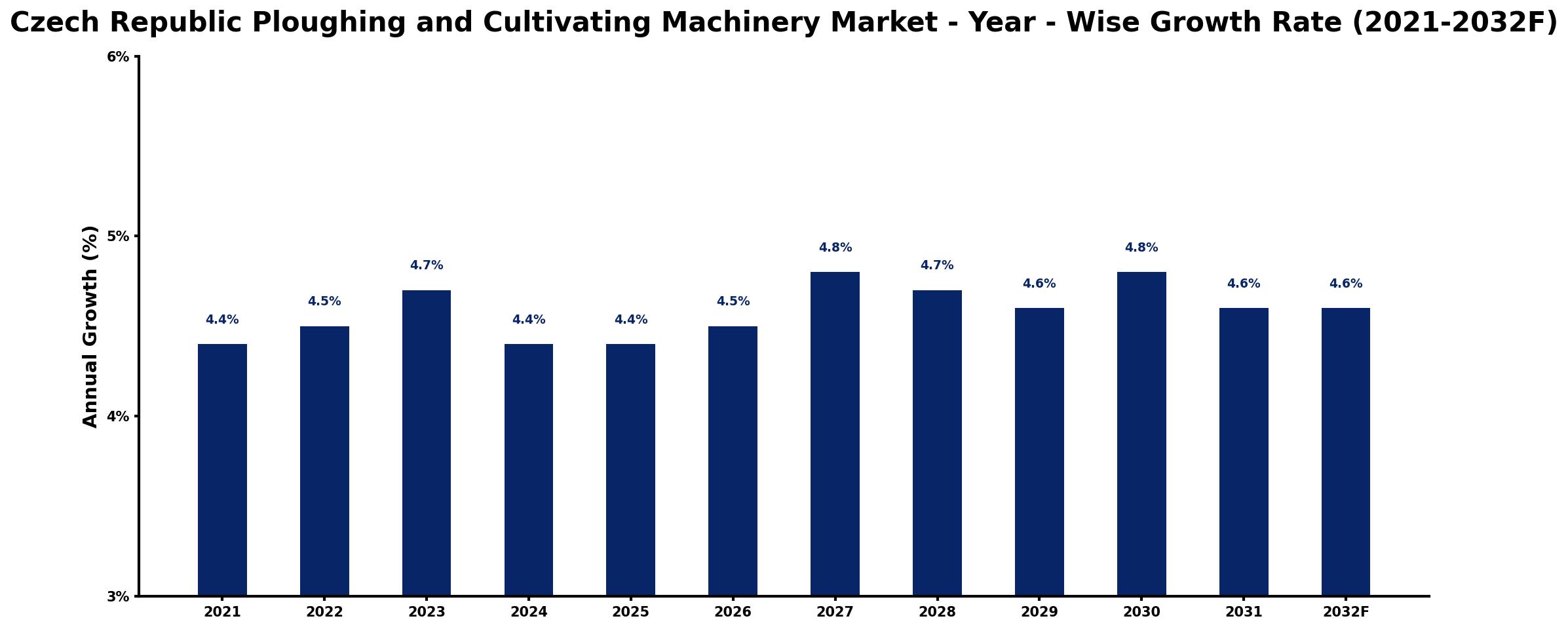 Czech Republic Ploughing and Cultivating Machinery Market Year-wise Growth Rate and Key Drivers