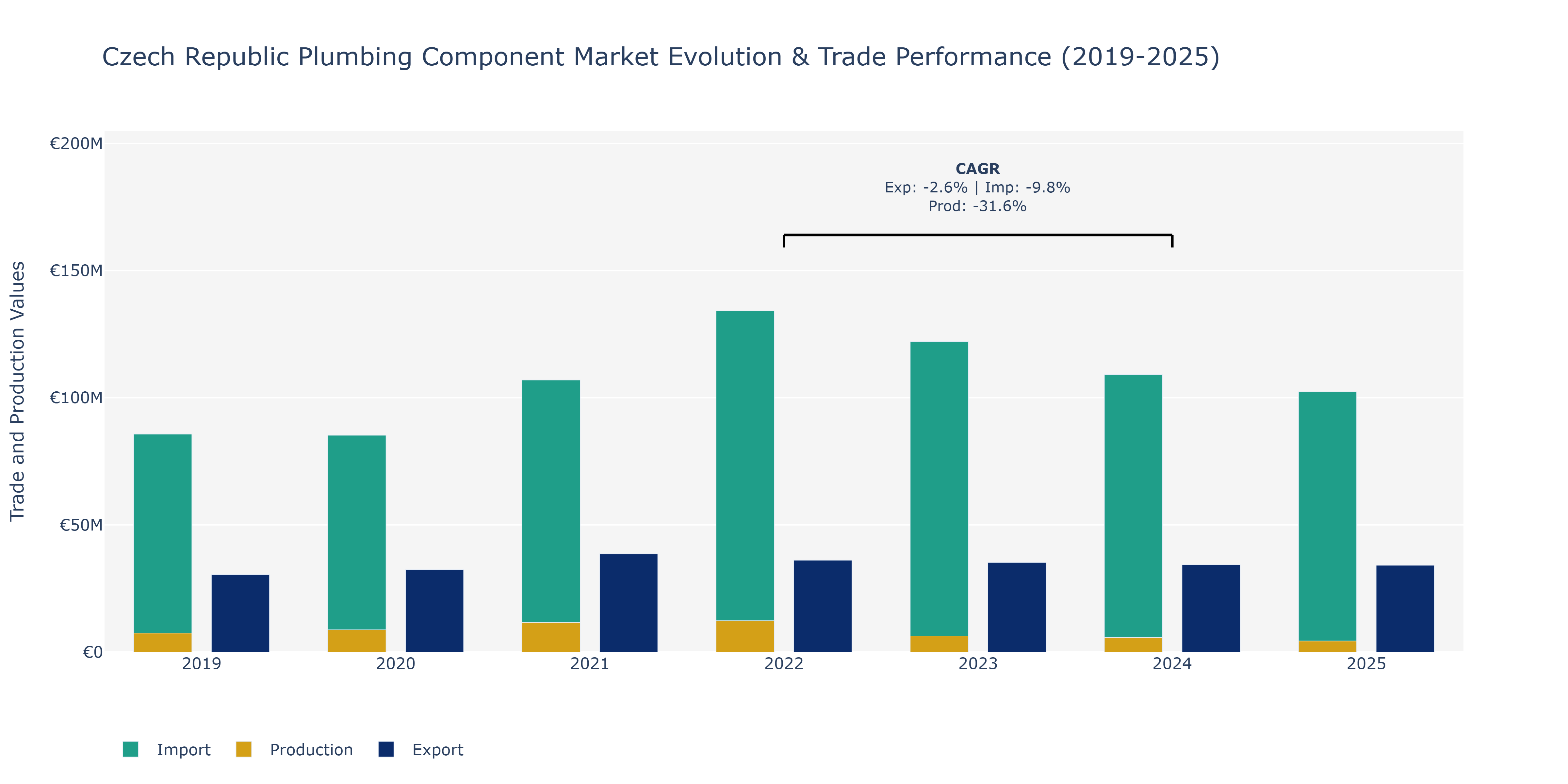 Czech Republic Plumbing Component Market: Production & Trade Performance (2019-2025)
