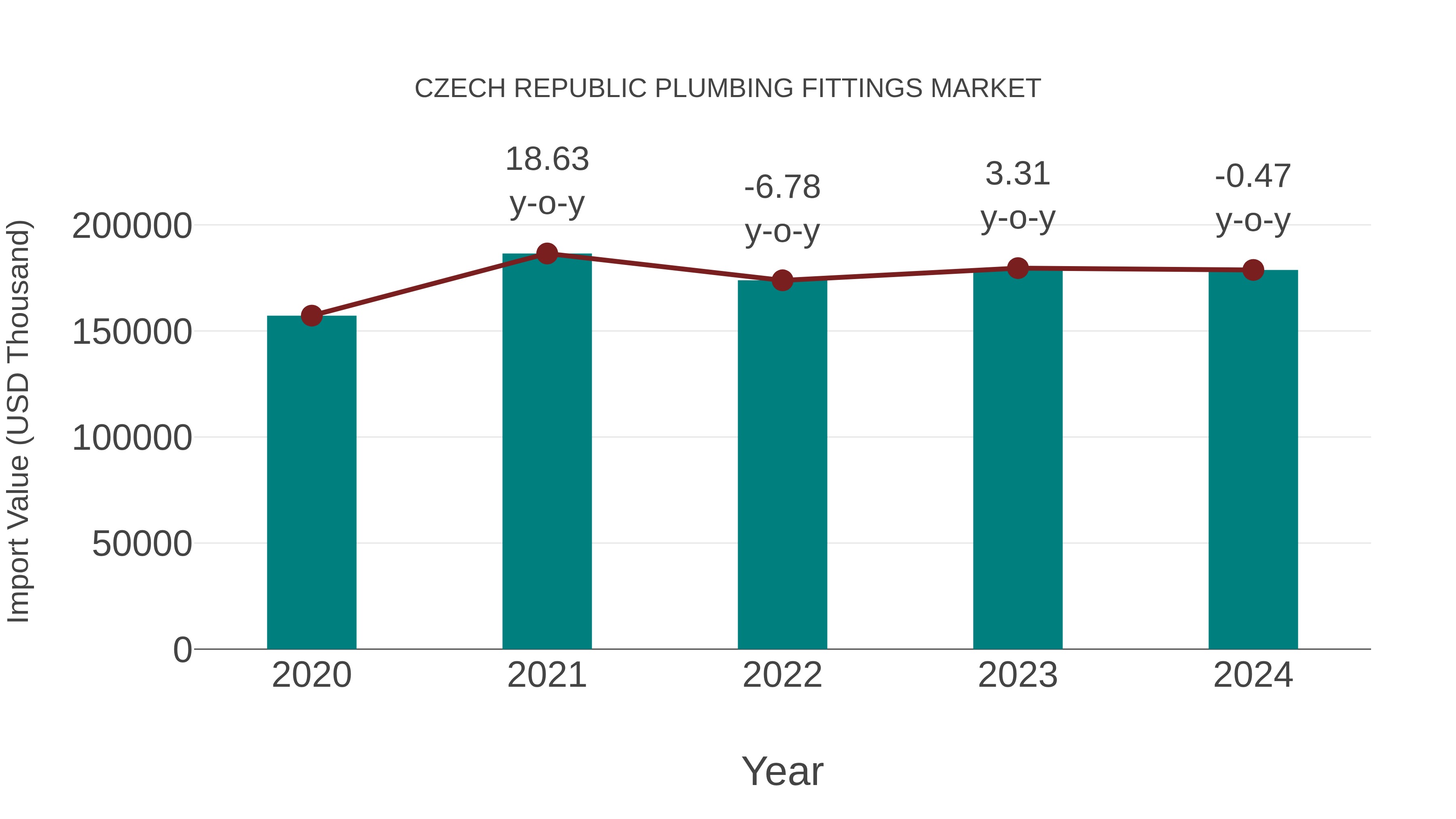  Czech Republic Plumbing Fittings Market: Import Trend Analysis