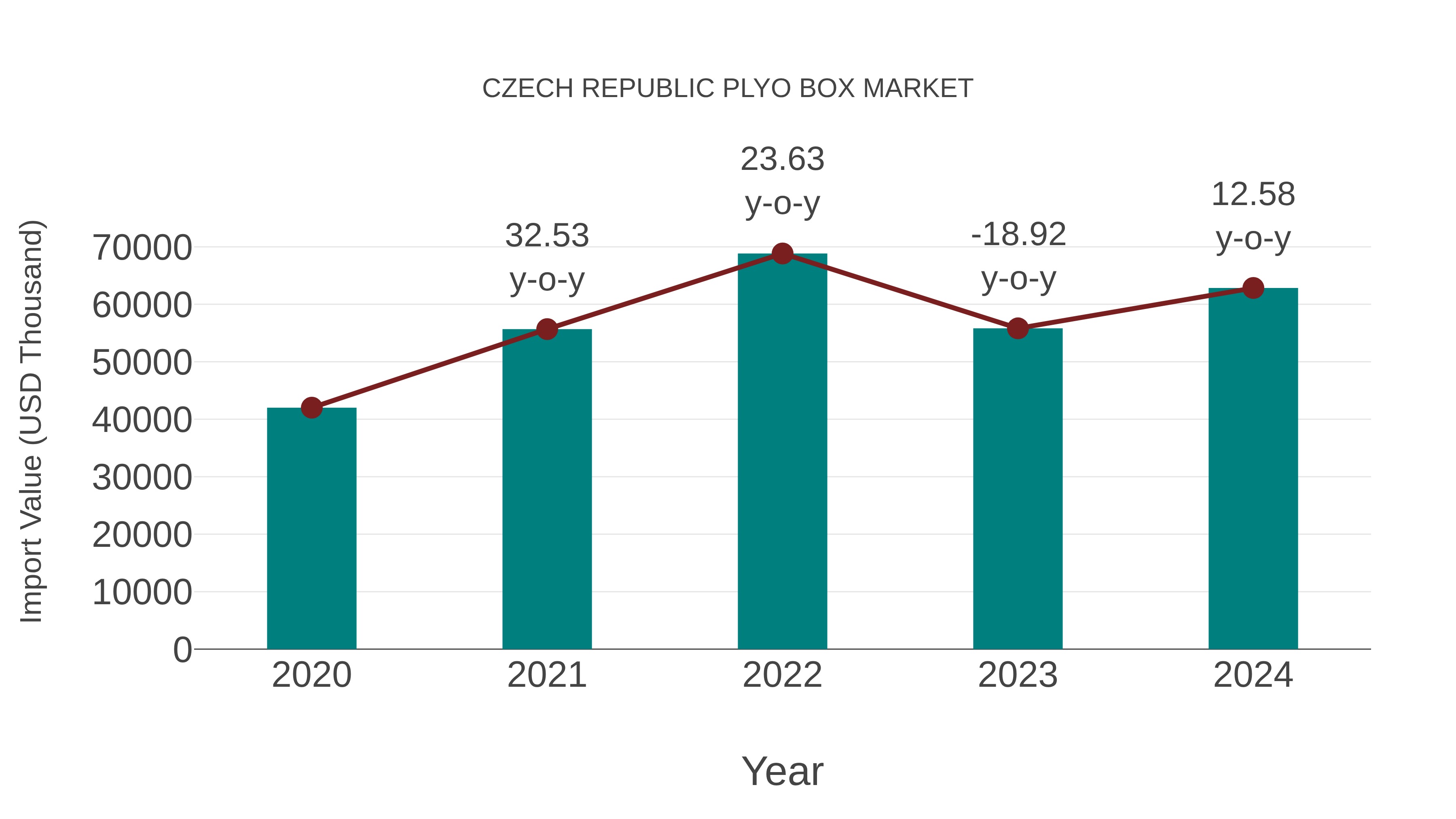  Czech Republic Plyo Box Market: Import Trend Analysis