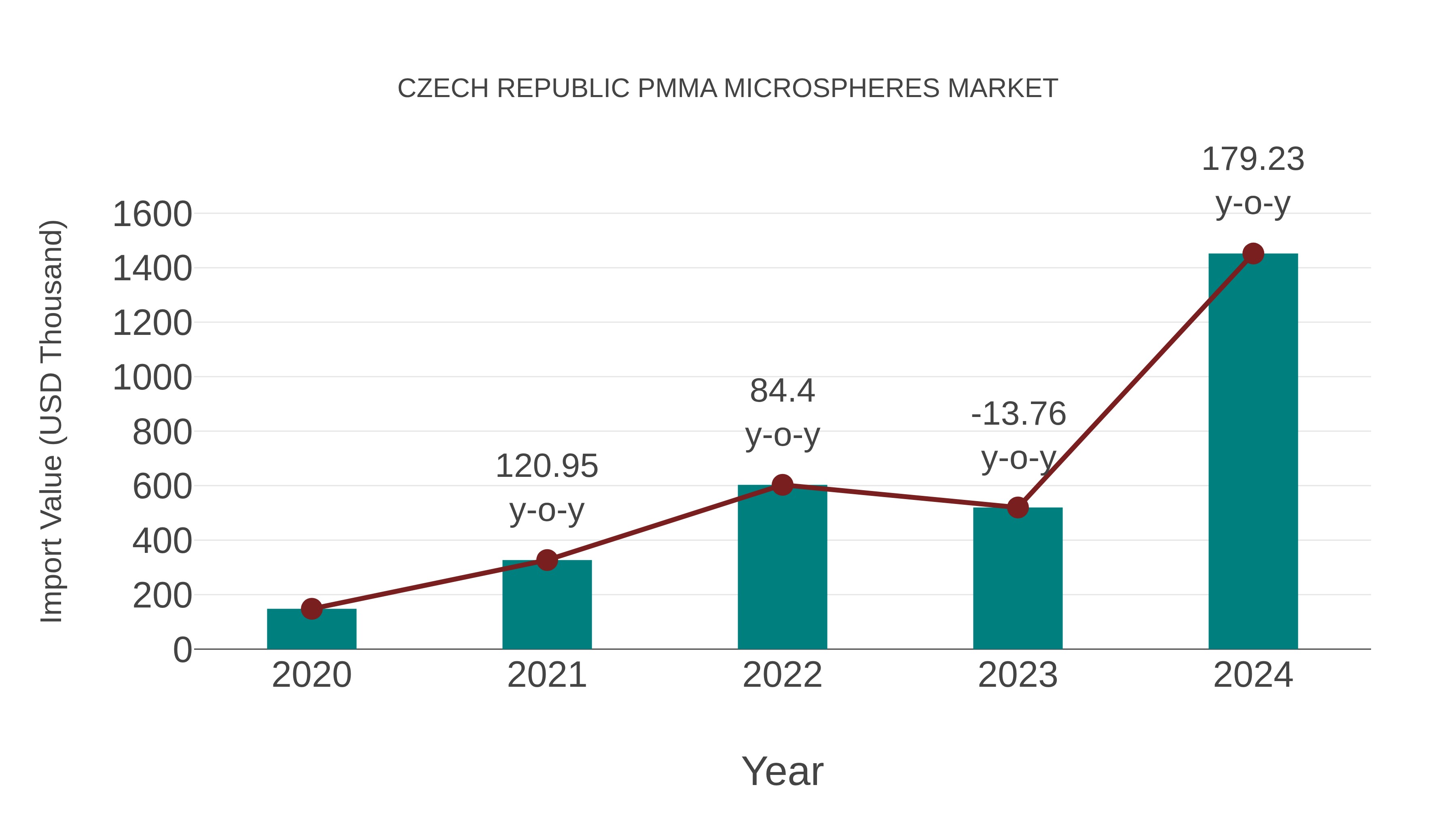 Czech Republic Pmma Microspheres Market: Import Trend Analysis