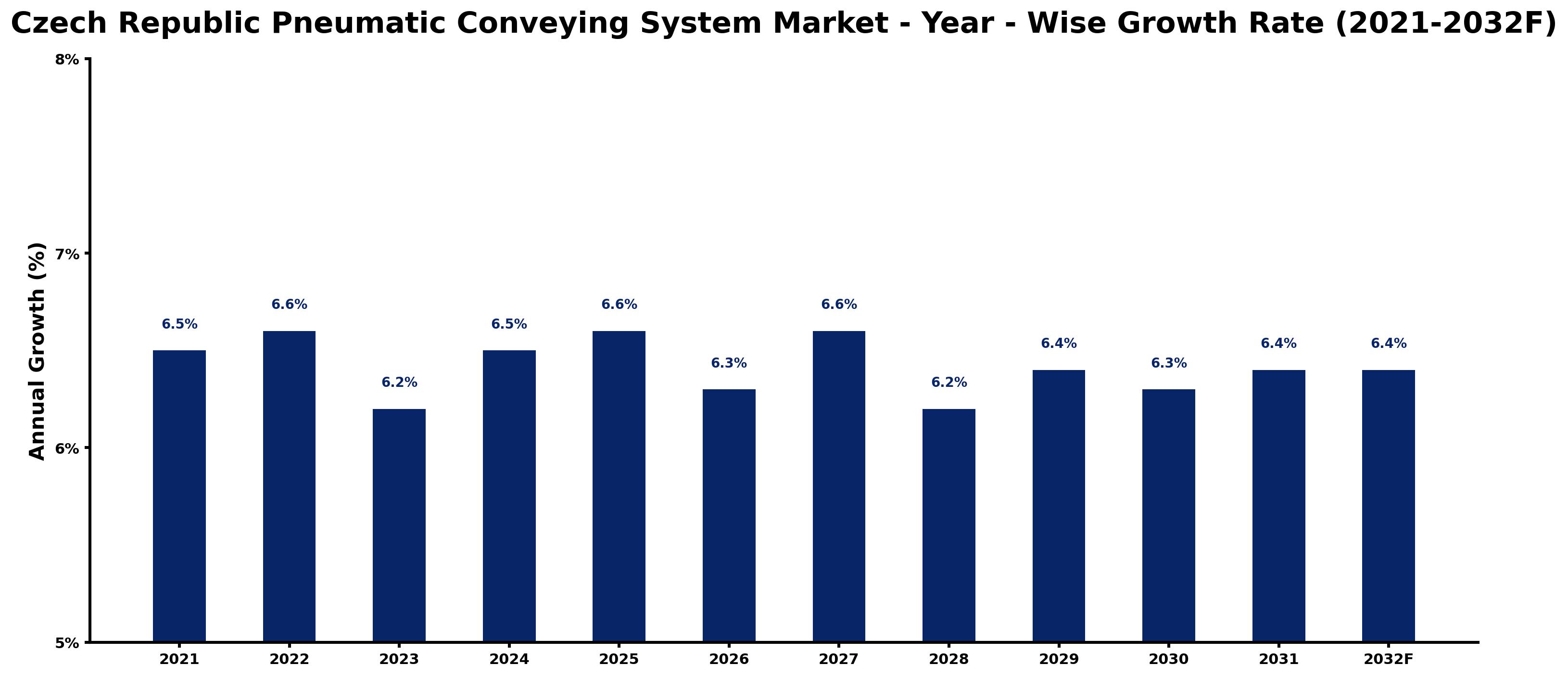 Czech Republic Pneumatic Conveying System Market Year-wise Growth Rate and Key Drivers