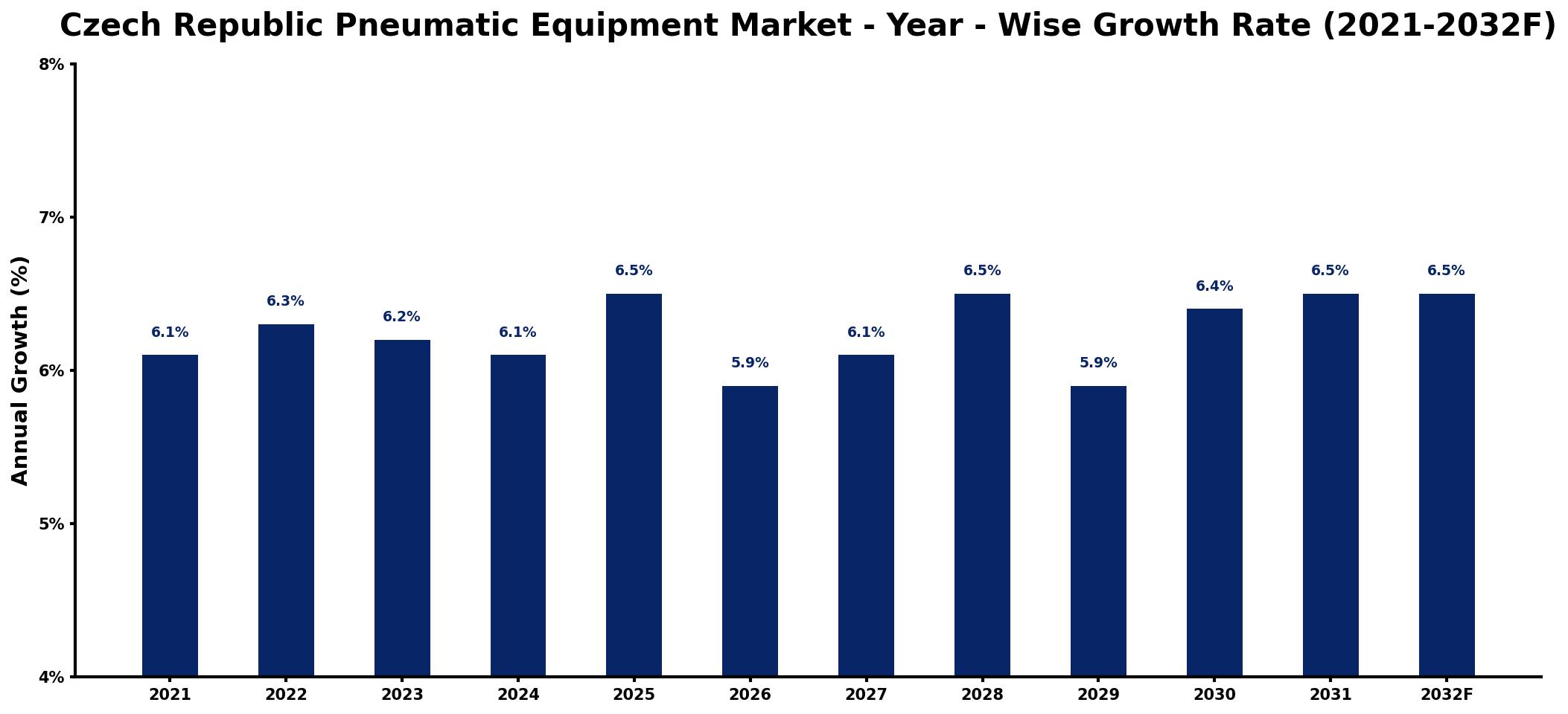 Czech Republic Pneumatic Equipment Market Year-wise Growth Rate and Key Drivers
