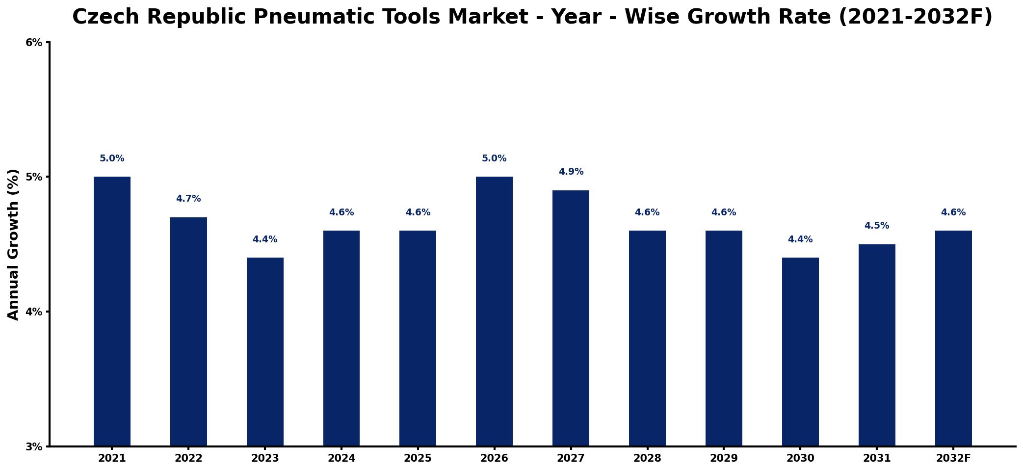 Czech Republic Pneumatic Tools Market Year-wise Growth Rate and Key Drivers