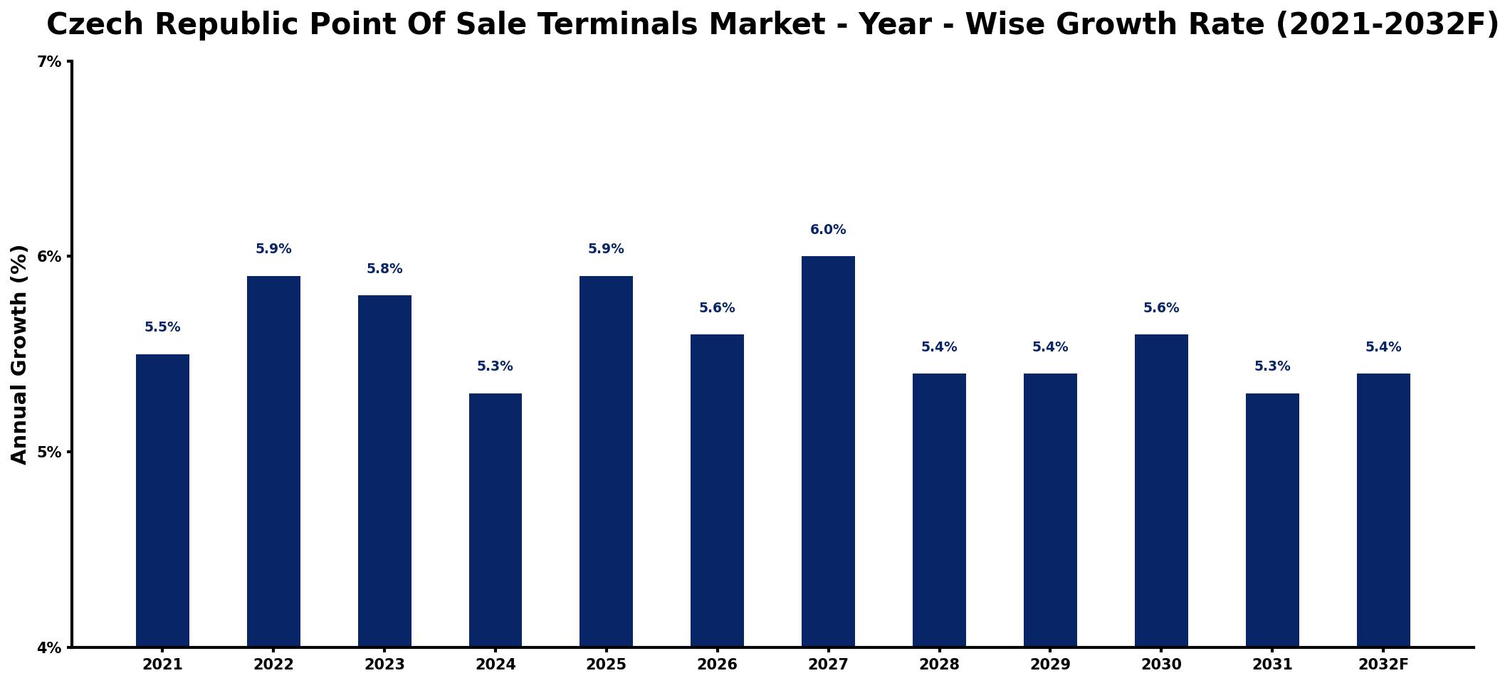 Czech Republic Point Of Sale Terminals Market Year-wise Growth Rate and Key Drivers