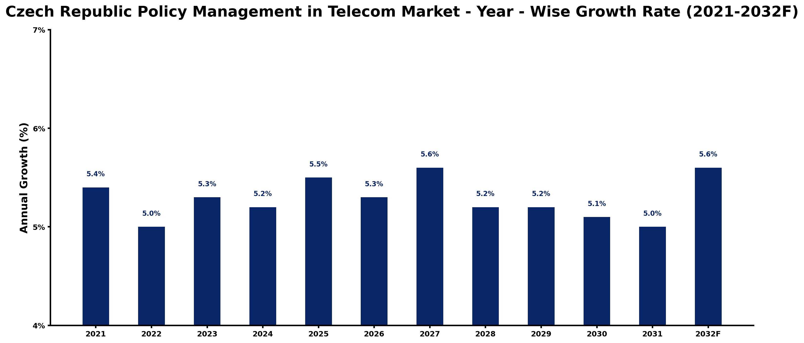 Czech Republic Policy Management in Telecom Market Year-wise Growth Rate and Key Drivers