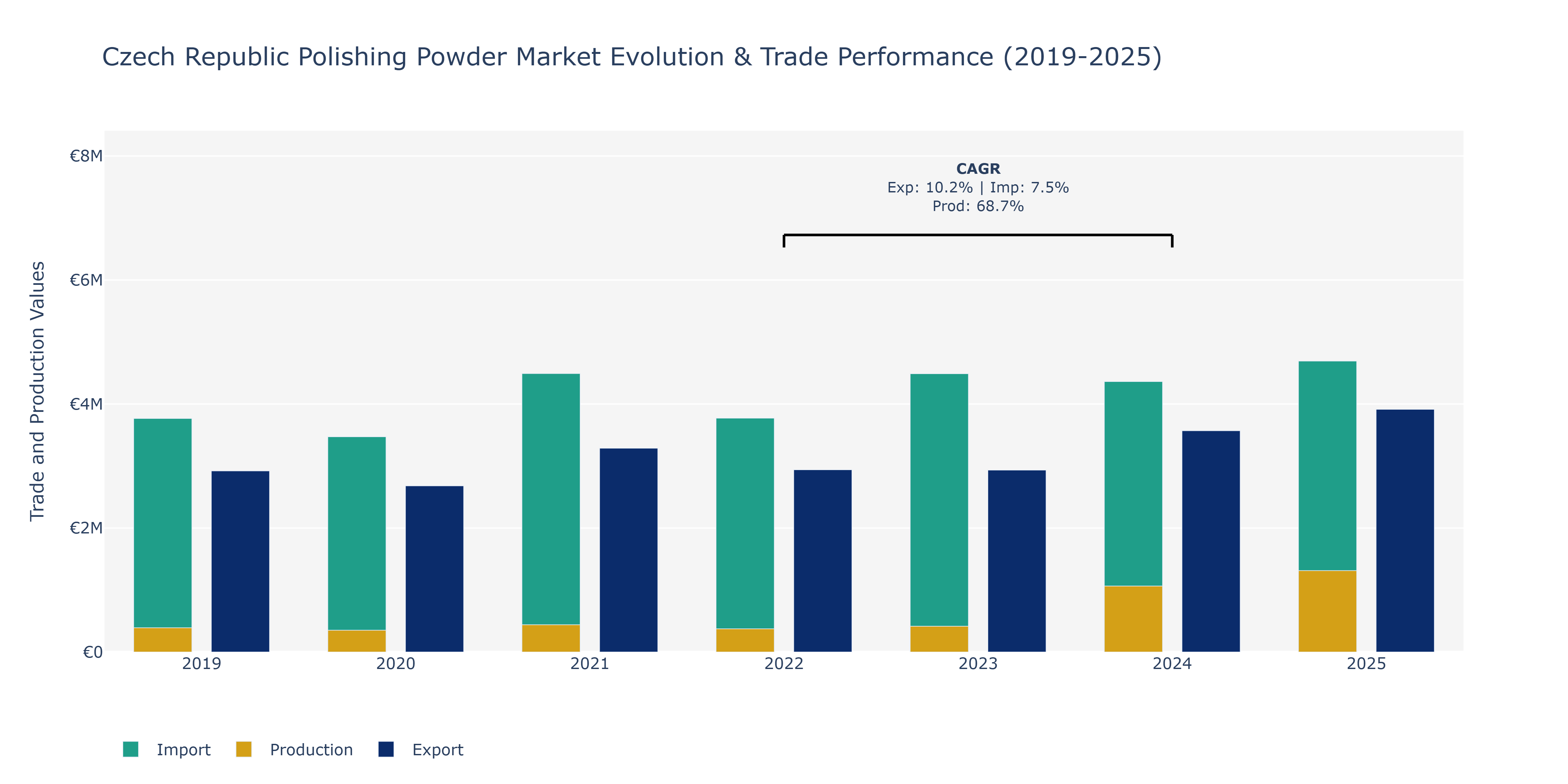 Czech Republic Polishing Powder Market: Production & Trade Performance (2019-2025) Size