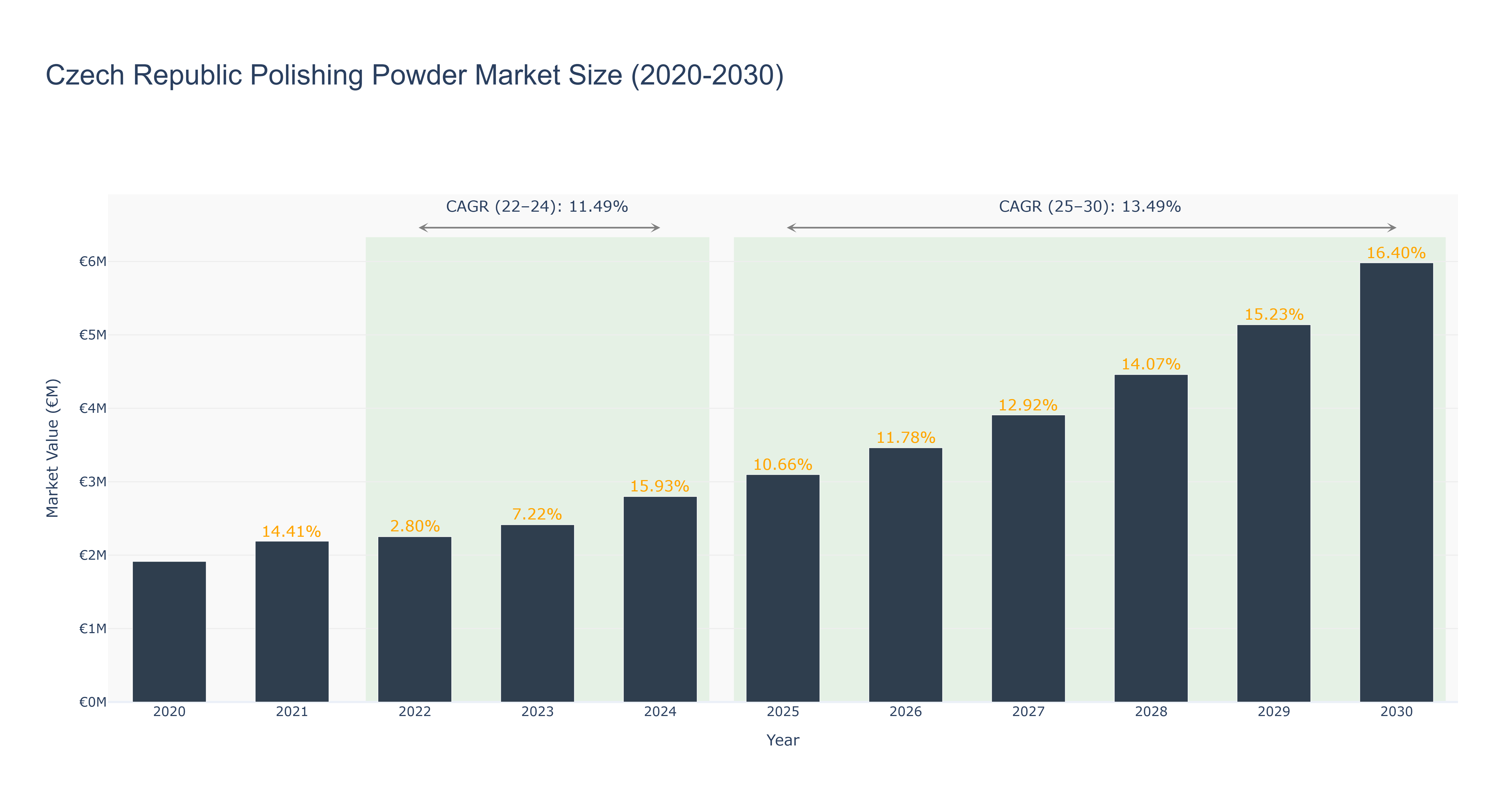 Czech Republic Polishing Powder Market Size (2020-2030) Size