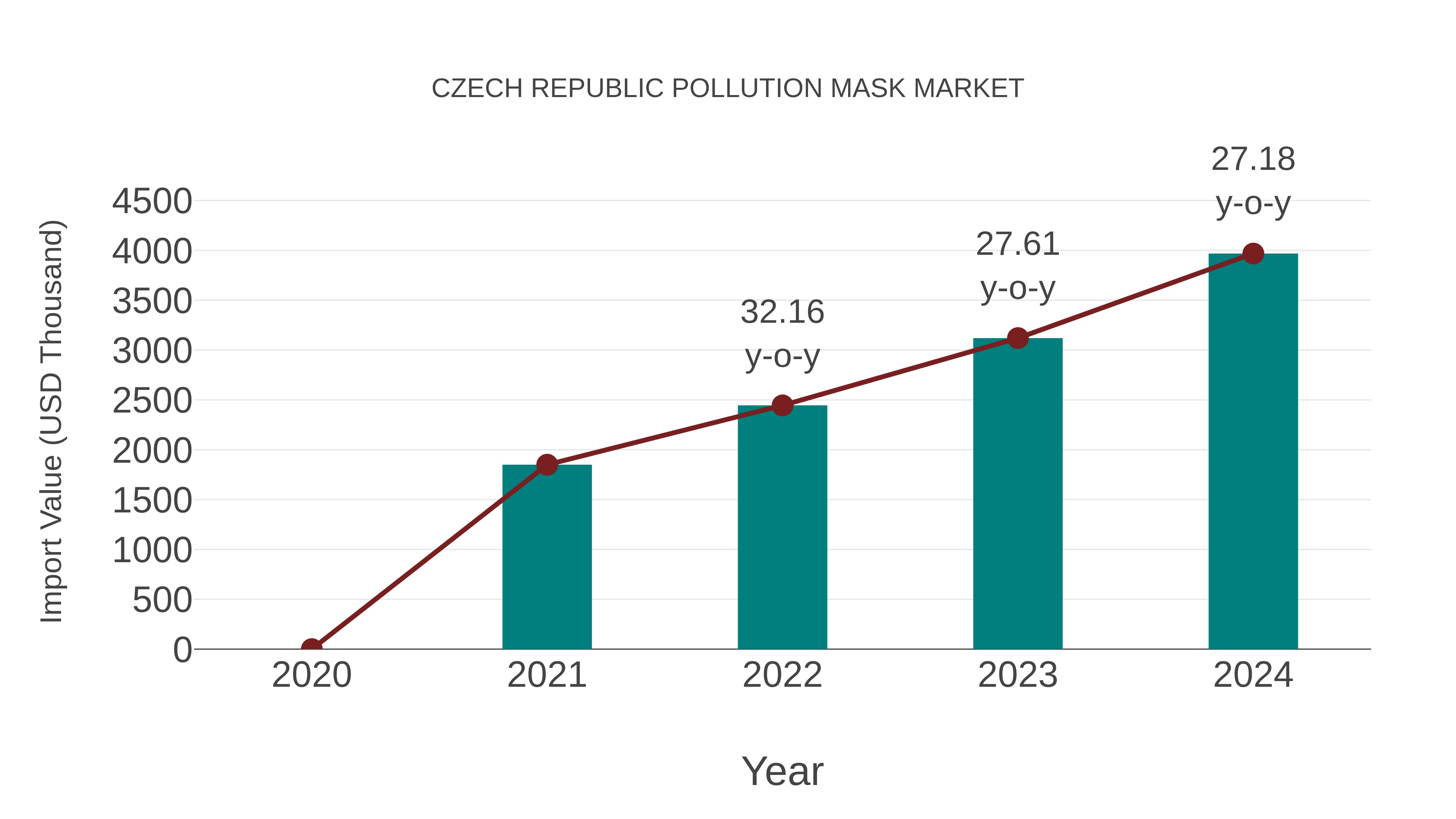 Czech Republic Pollution Mask Market: Import Trend Analysis
