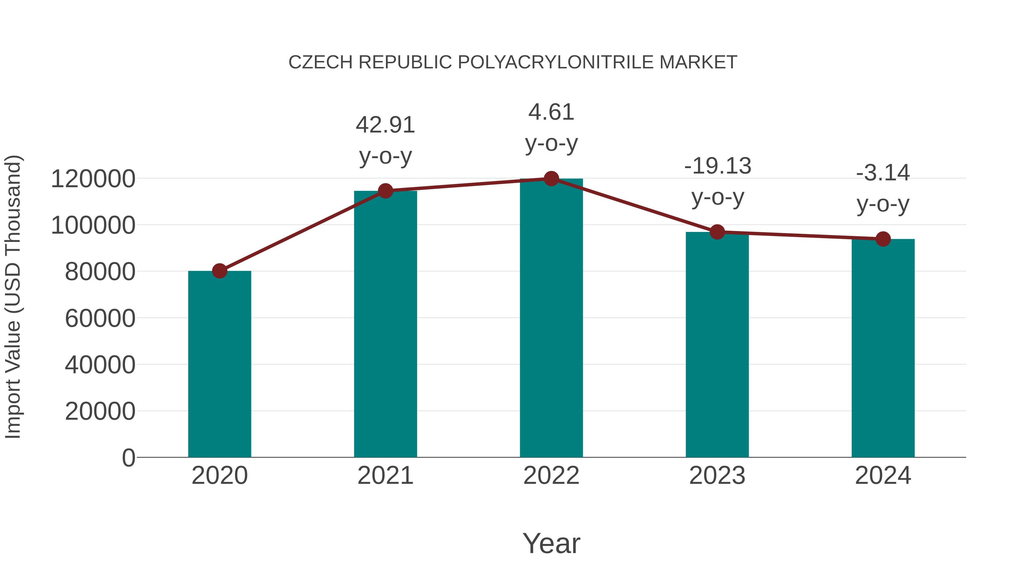  Czech Republic Polyacrylonitrile Market: Import Trend Analysis