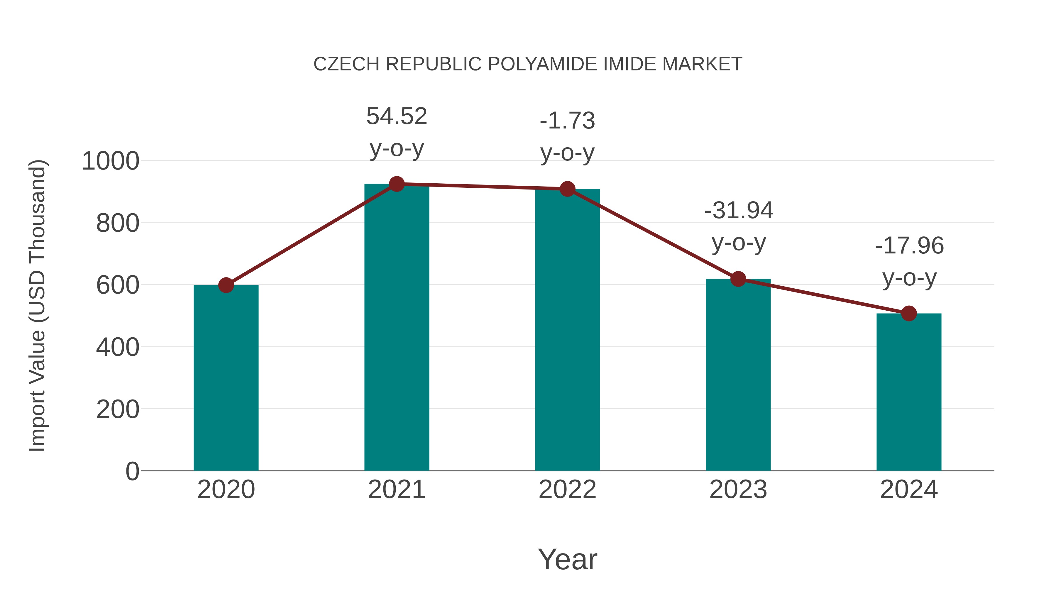 Czech Republic Polyamide Imide Market: Import Trend Analysis
