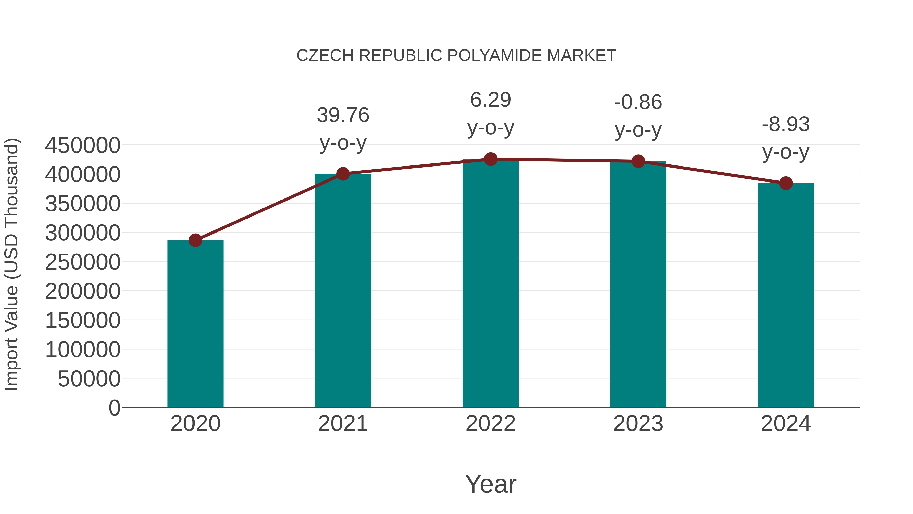 Czech Republic Polyamide Market: Import Trend Analysis