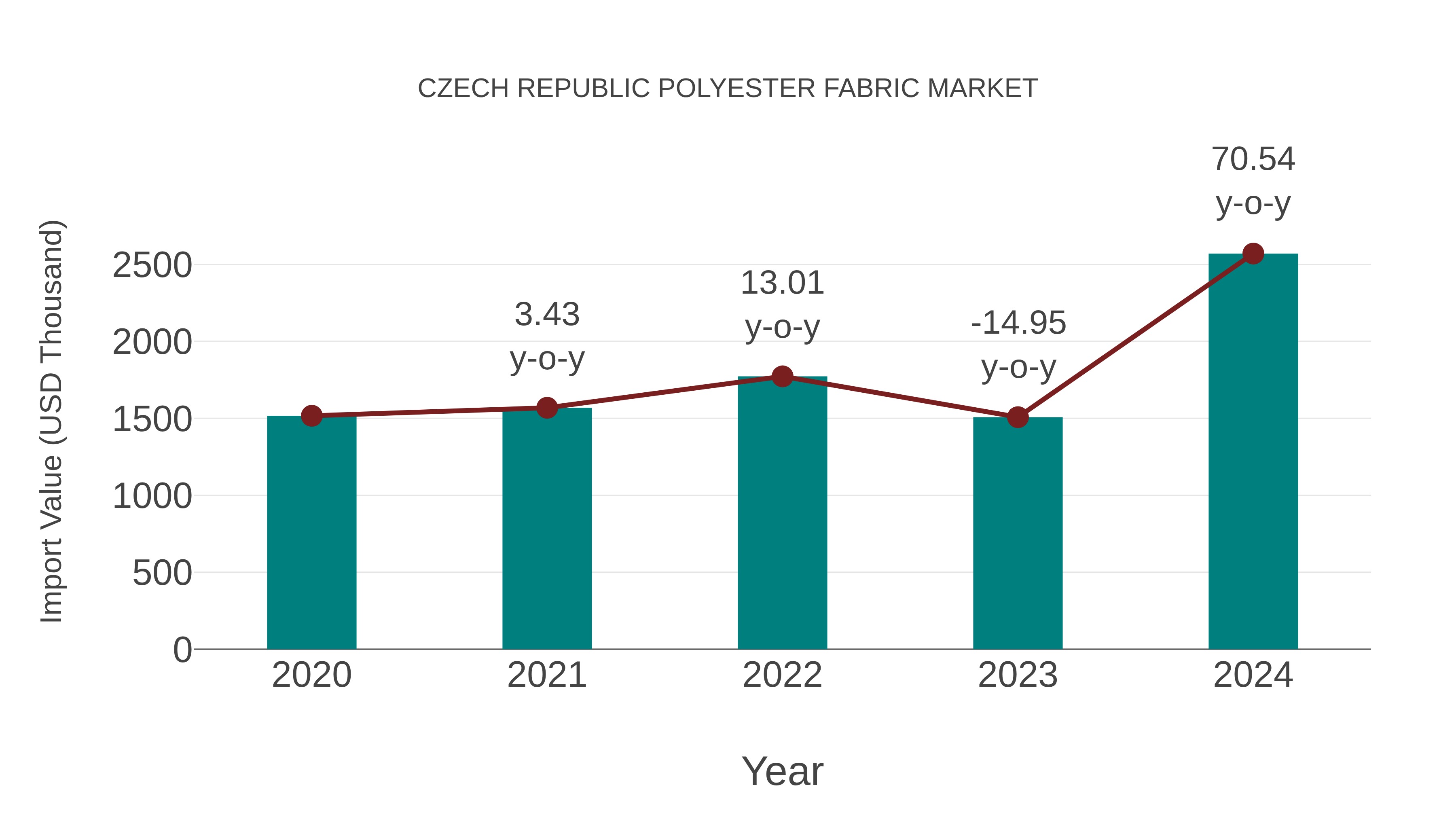  Czech Republic Polyester Fabric Market: Import Trend Analysis