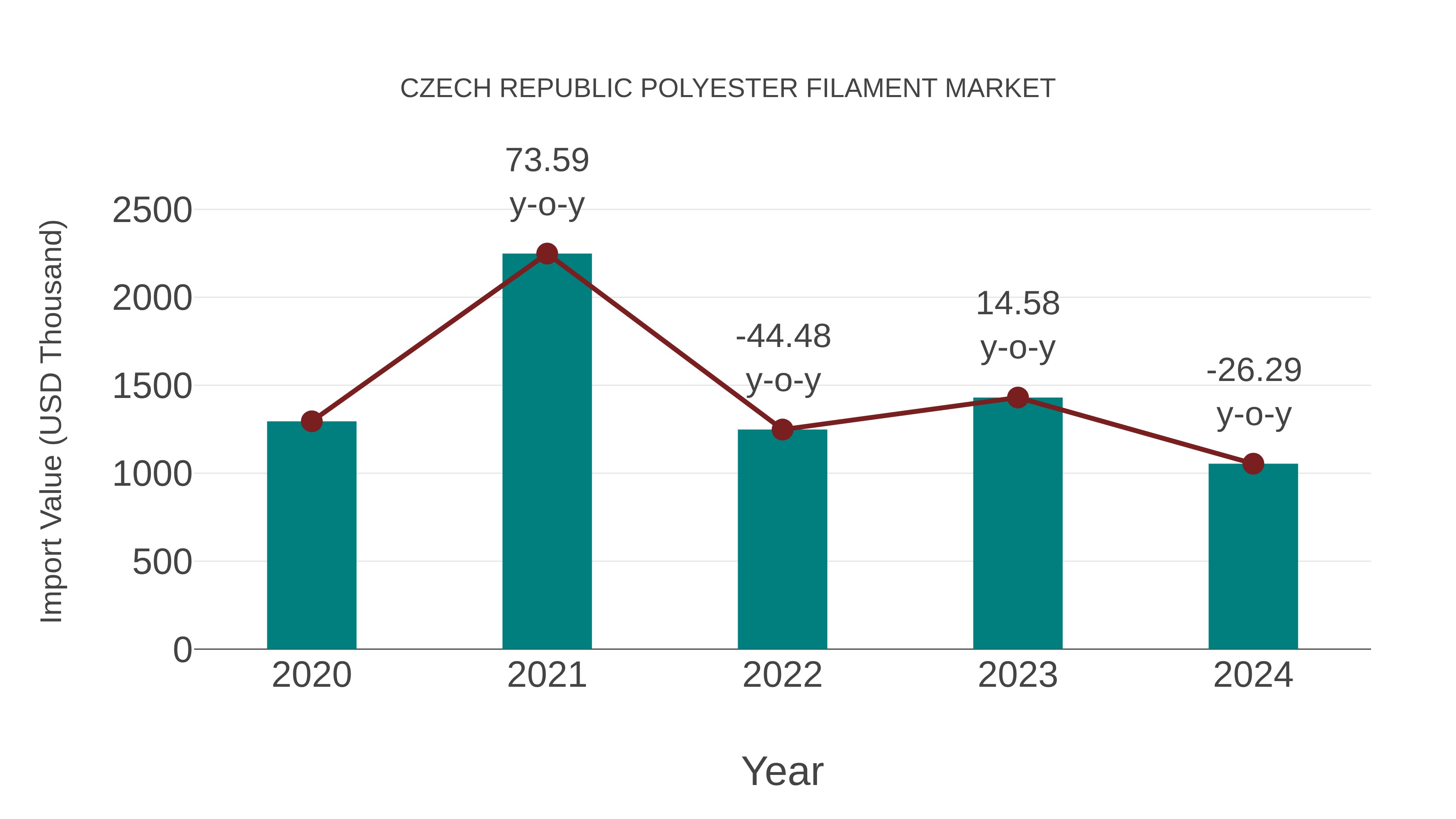 Czech Republic Polyester Filament Market: Import Trend Analysis