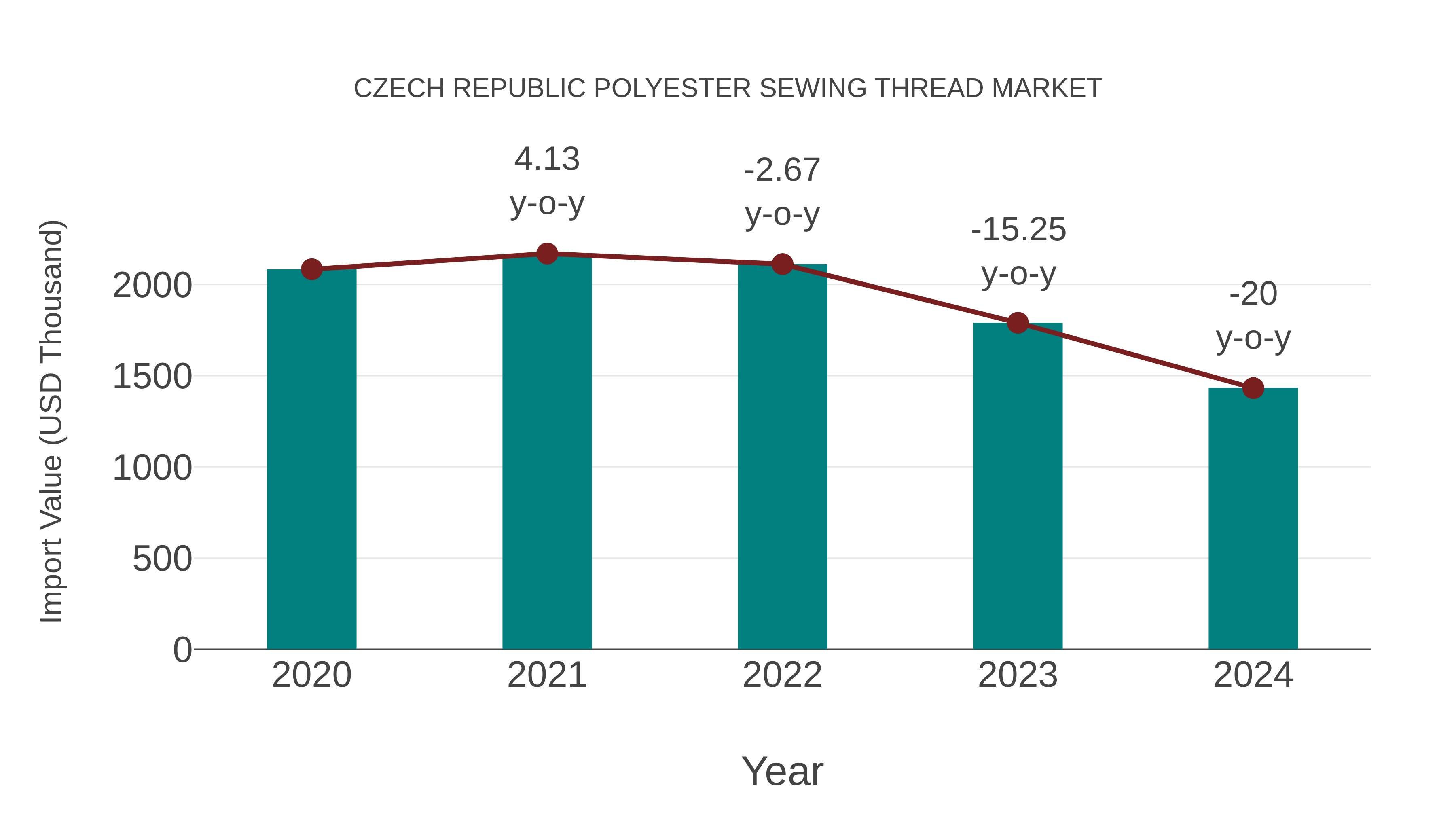 Czech Republic Polyester Sewing Thread Market: Import Trend Analysis