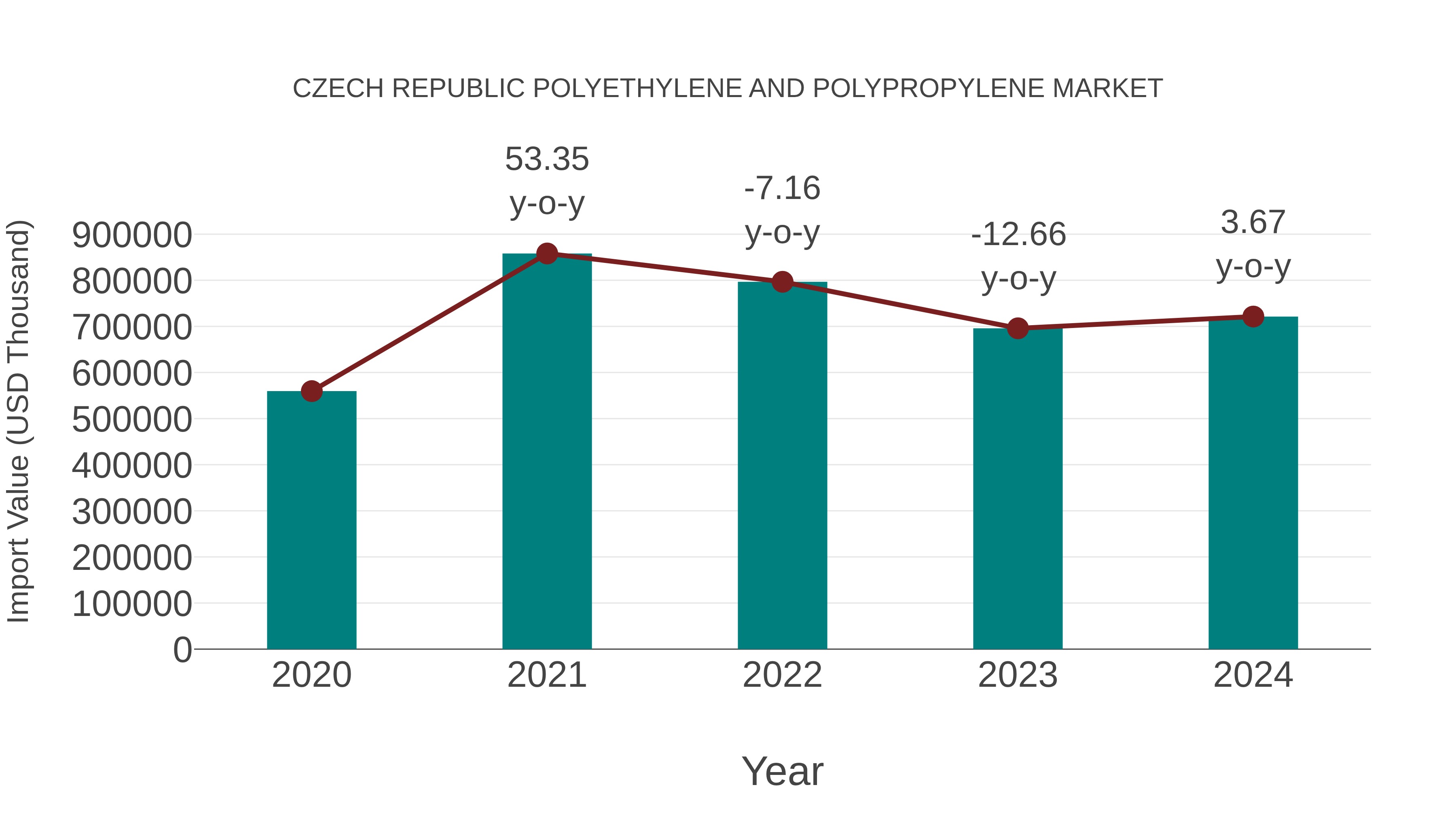  Czech Republic Polyethylene and Polypropylene Market: Import Trend Analysis