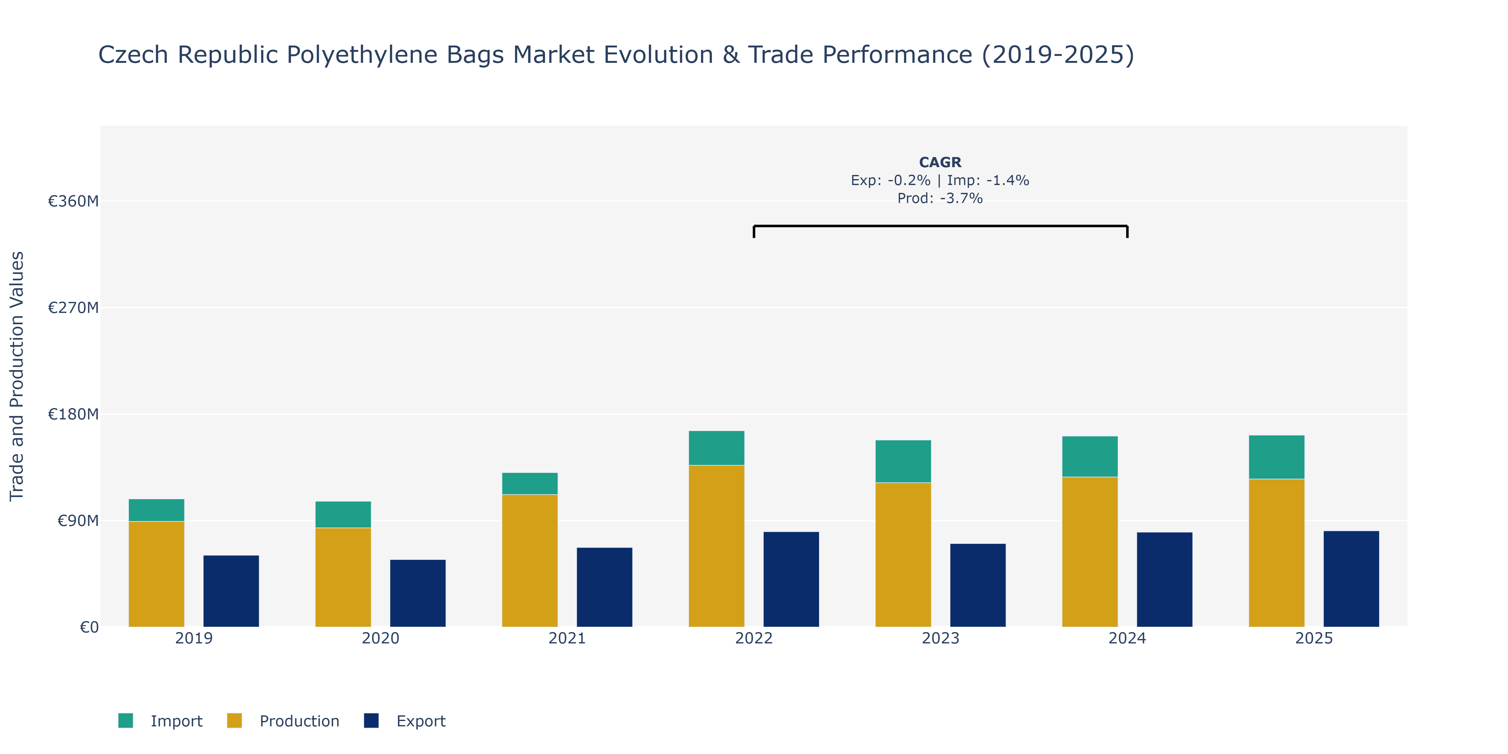 Czech Republic Polyethylene Bags Market: Production & Trade Performance (2019-2025)