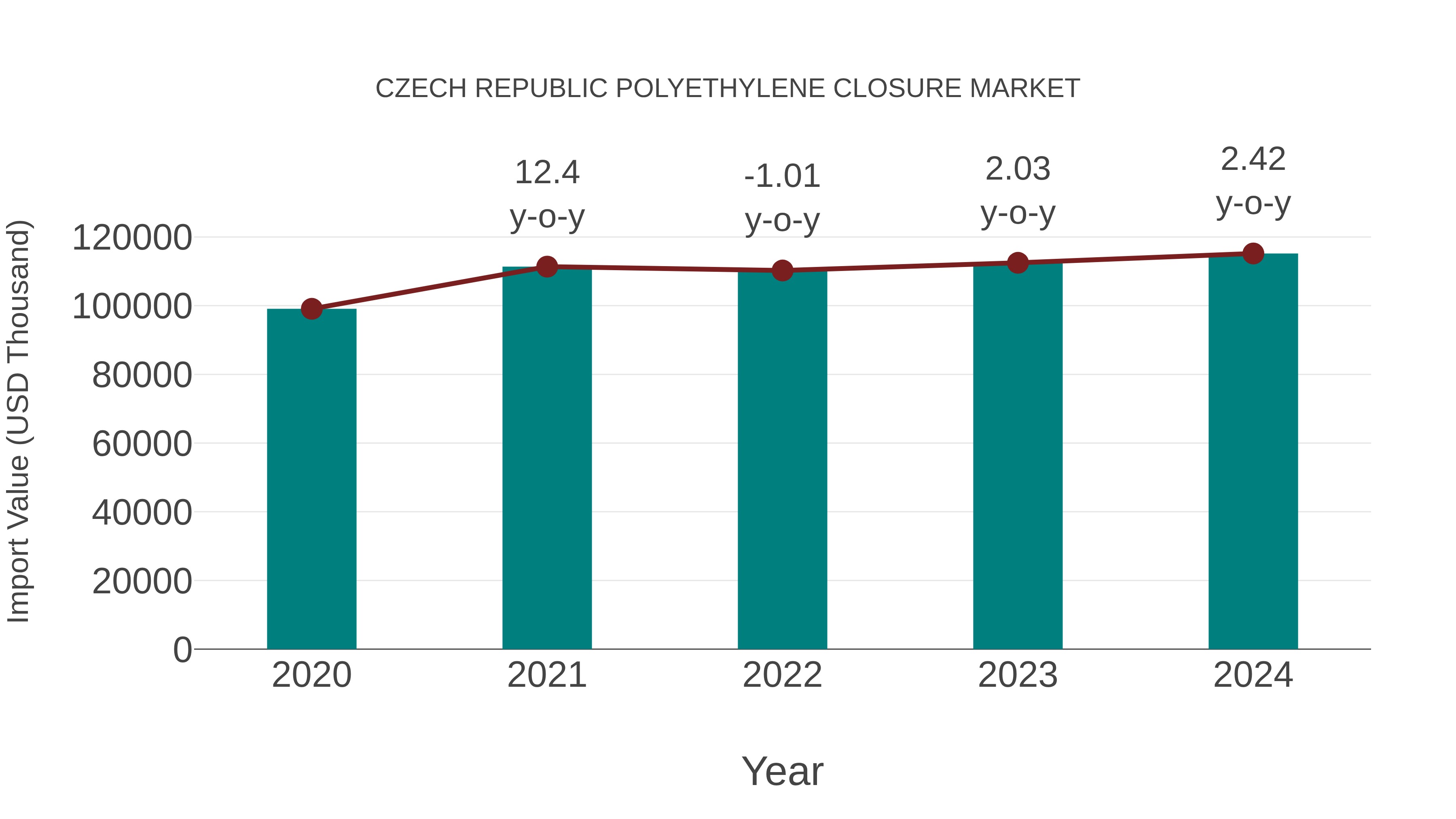 Czech Republic Polyethylene Closure Market: Import Trend Analysis