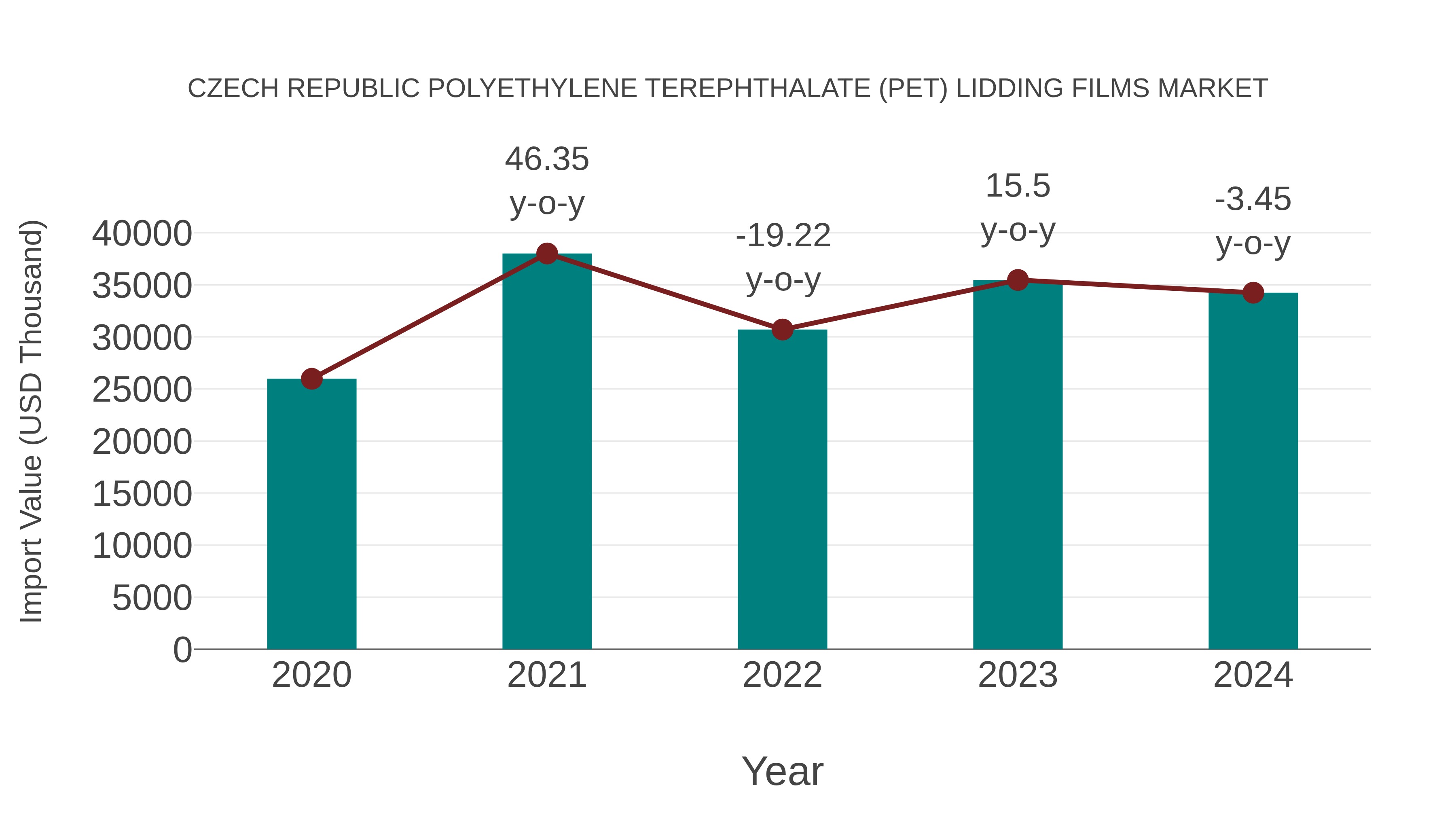  Czech Republic Polyethylene Terephthalate (Pet) Lidding Films Market: Import Trend Analysis