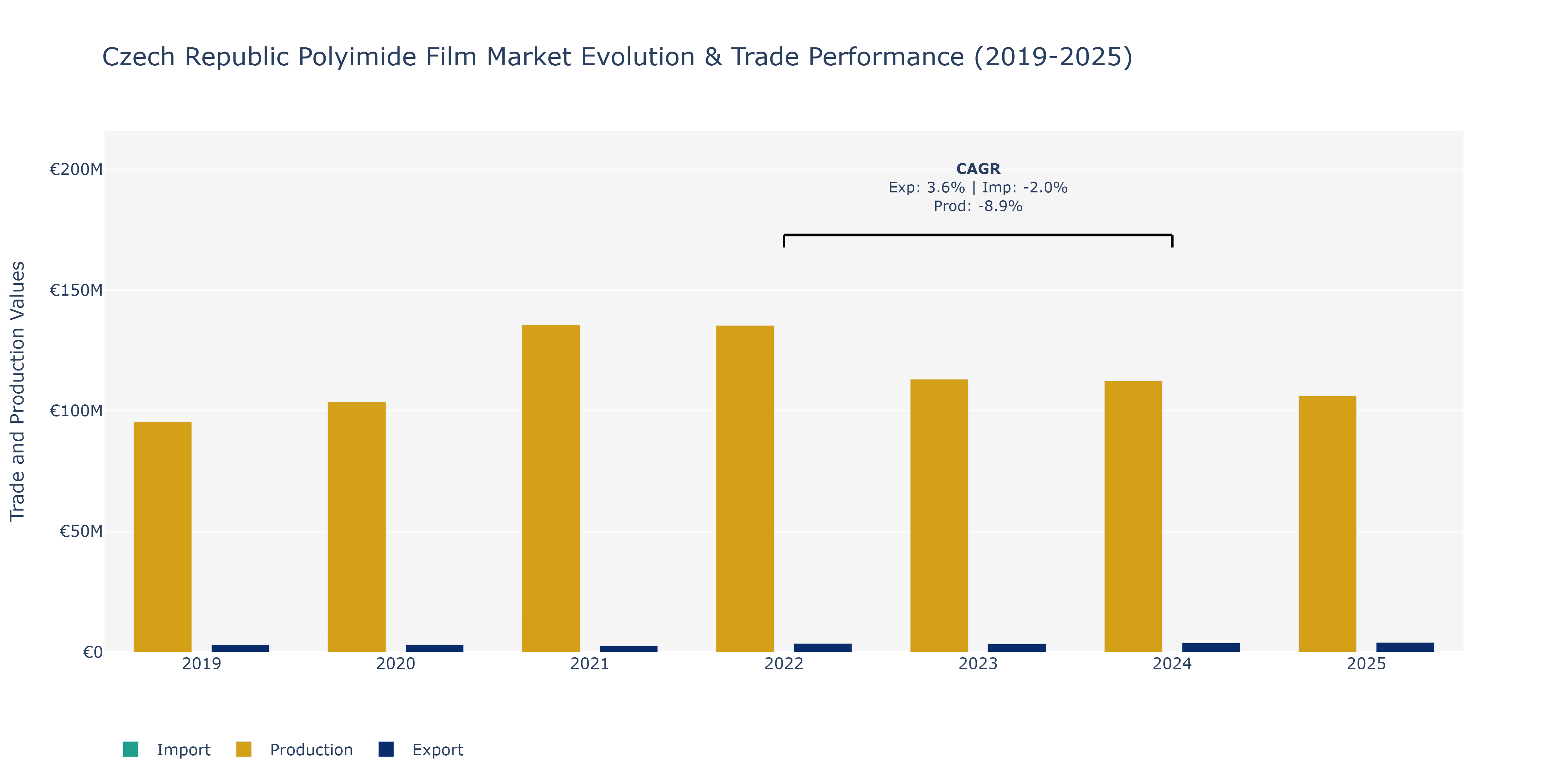 Czech Republic Polyimide Film Market: Production & Trade Performance (2019-2025)