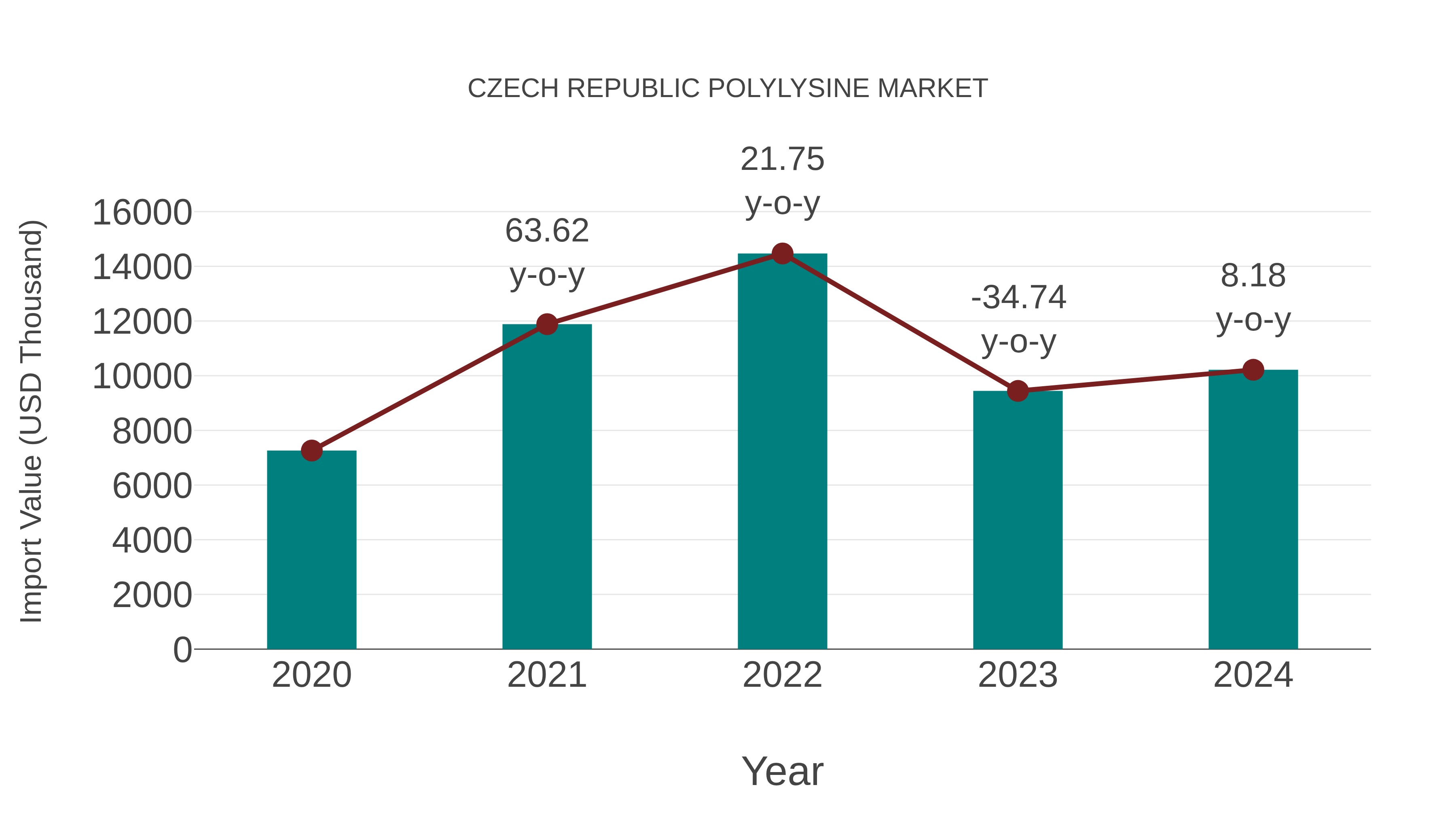  Czech Republic Polylysine Market: Import Trend Analysis