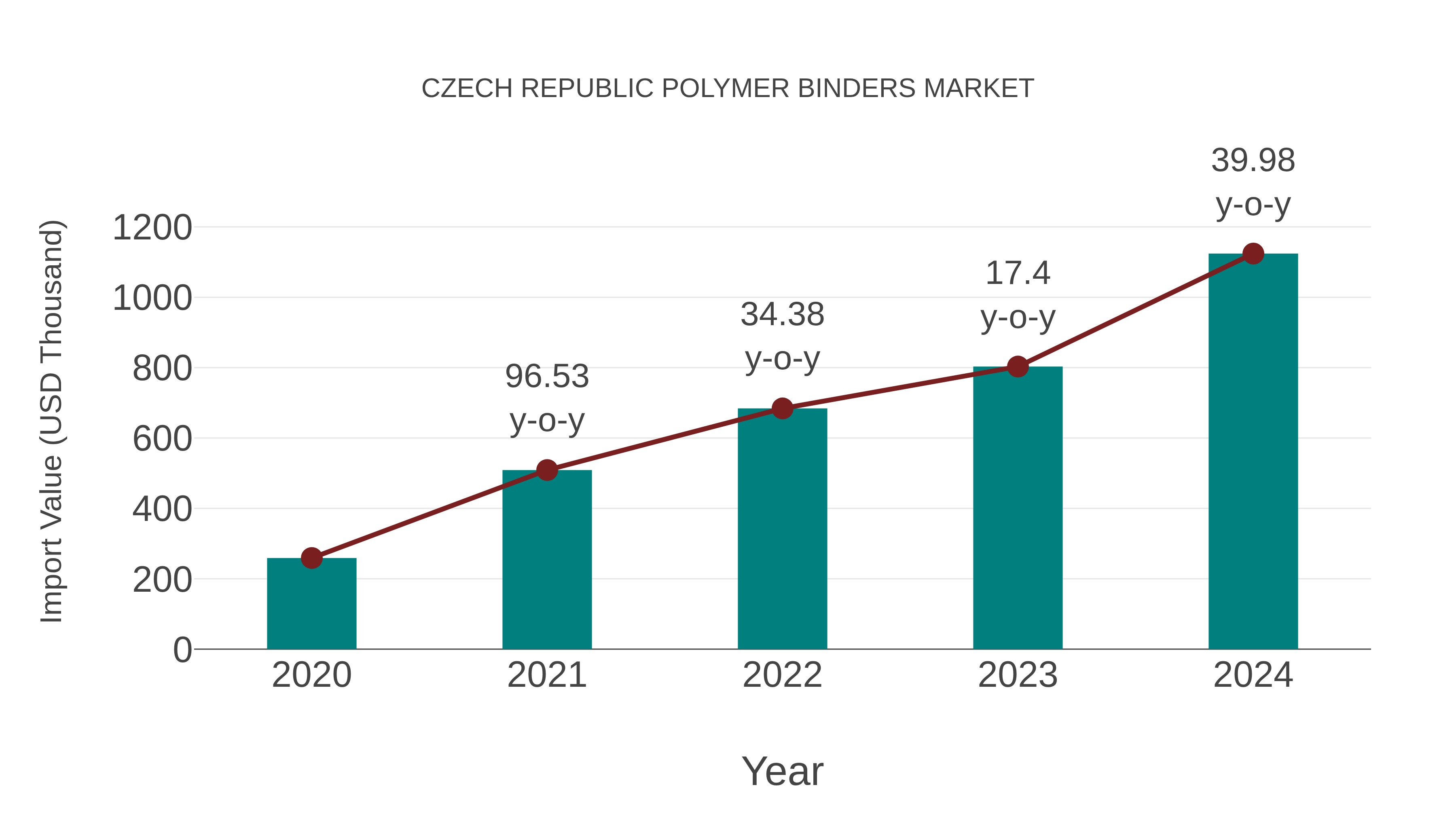  Czech Republic Polymer Binders Market: Import Trend Analysis