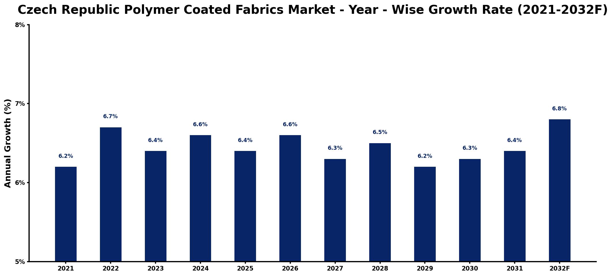 Czech Republic Polymer Coated Fabrics Market Year-wise Growth Rate and Key Drivers
