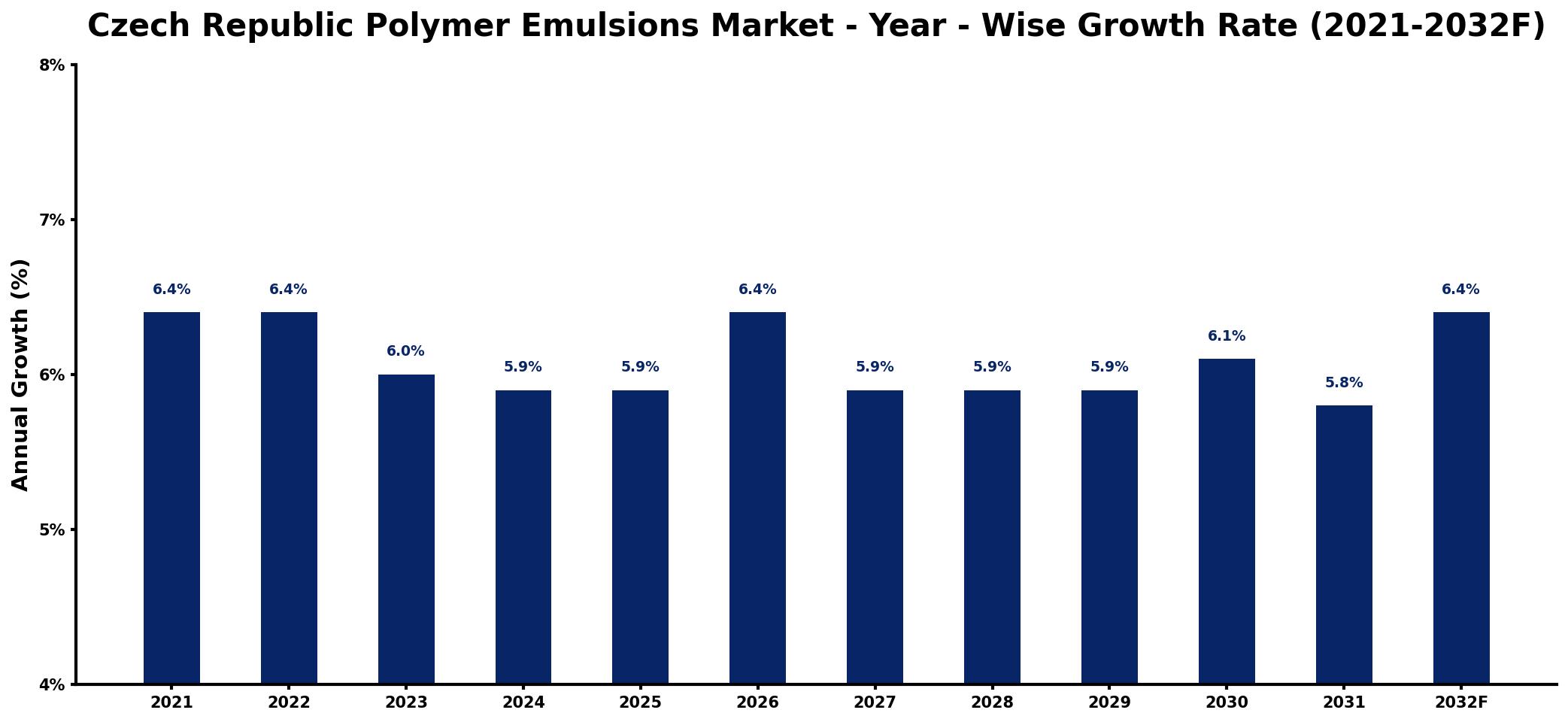 Czech Republic Polymer Emulsions Market Year-wise Growth Rate and Key Drivers