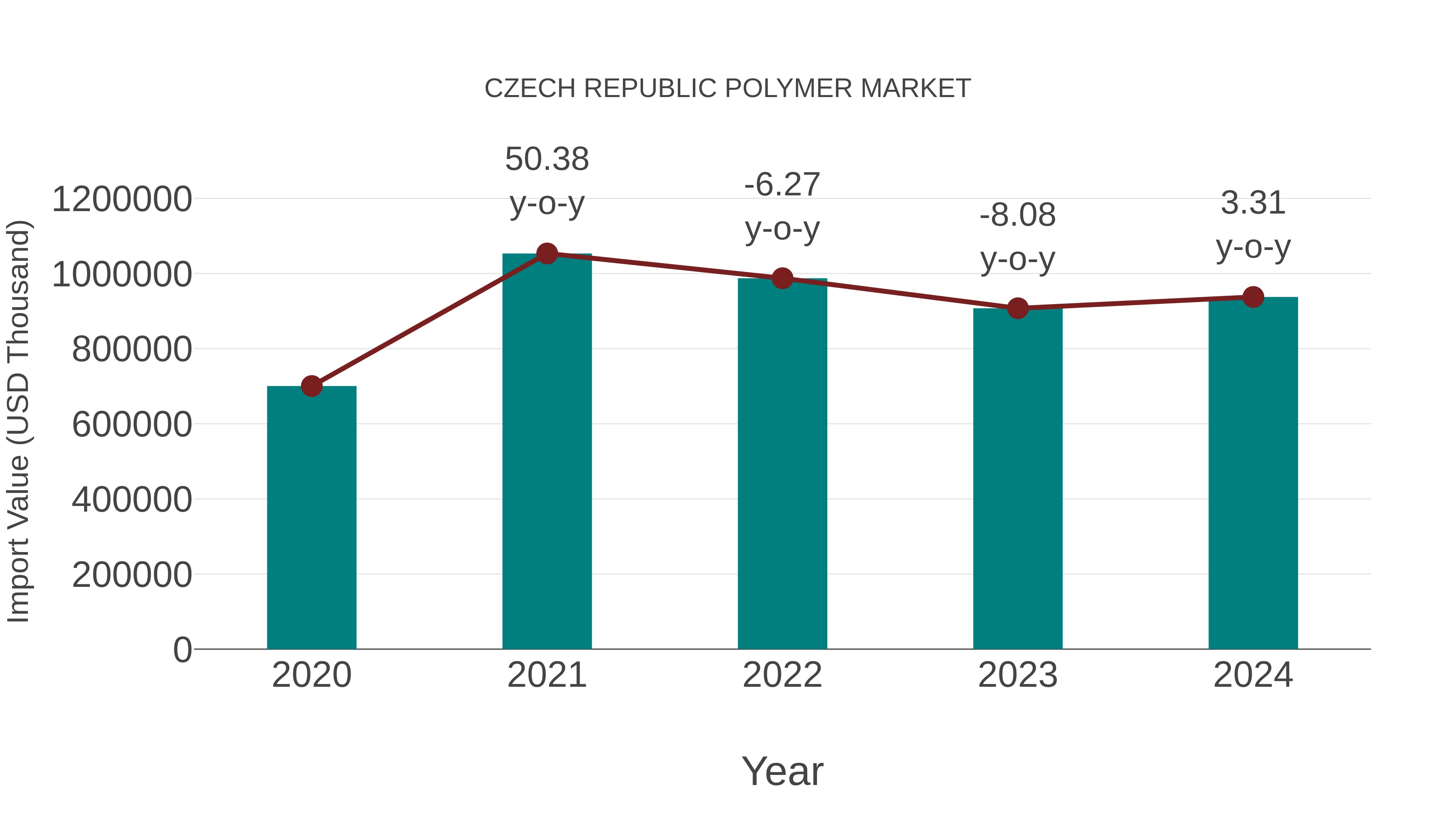  Czech Republic Polymer Market: Import Trend Analysis
