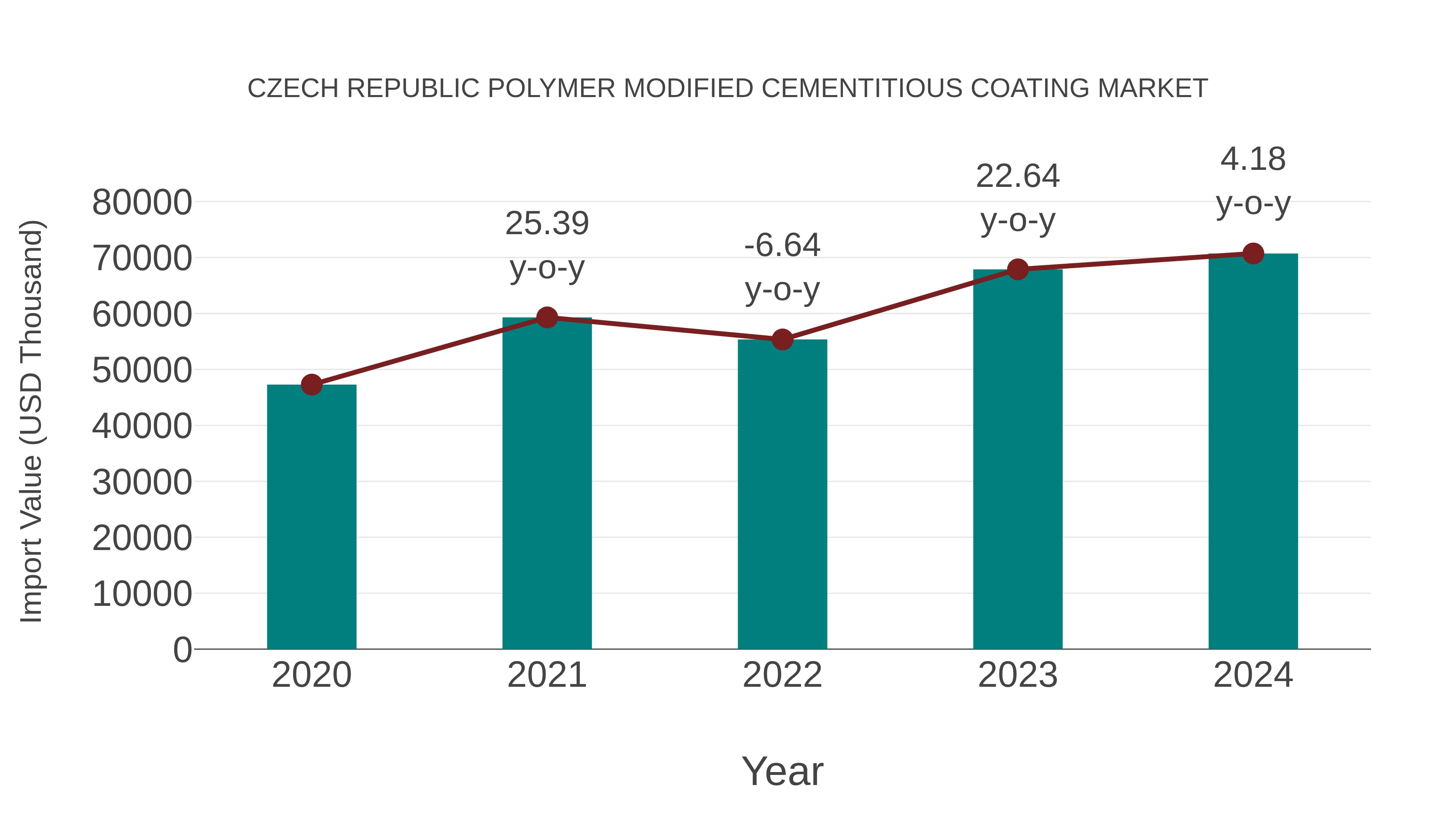 Czech Republic Polymer Modified Cementitious Coating Market: Import Trend Analysis