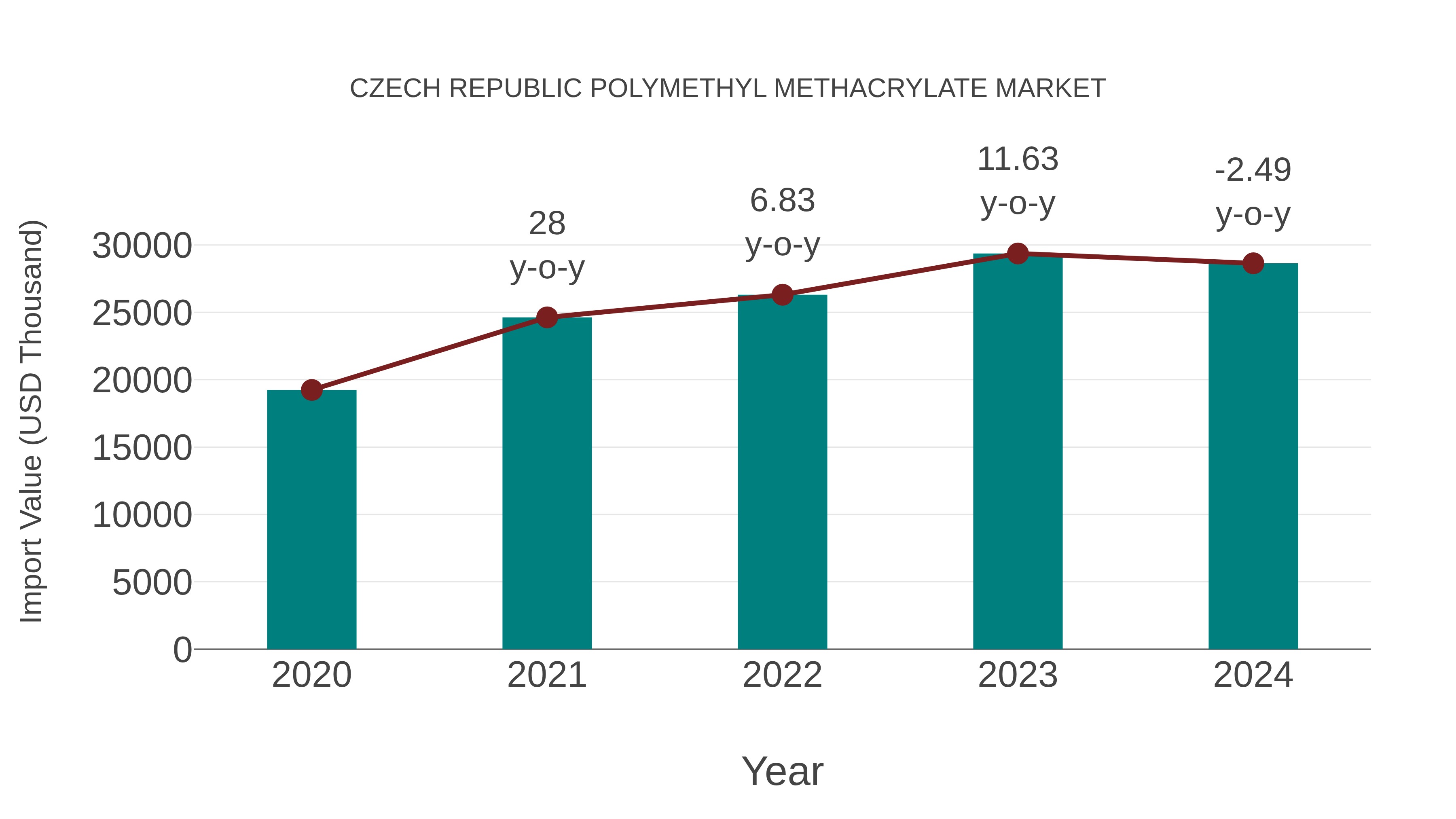  Czech Republic Polymethyl Methacrylate Market: Import Trend Analysis