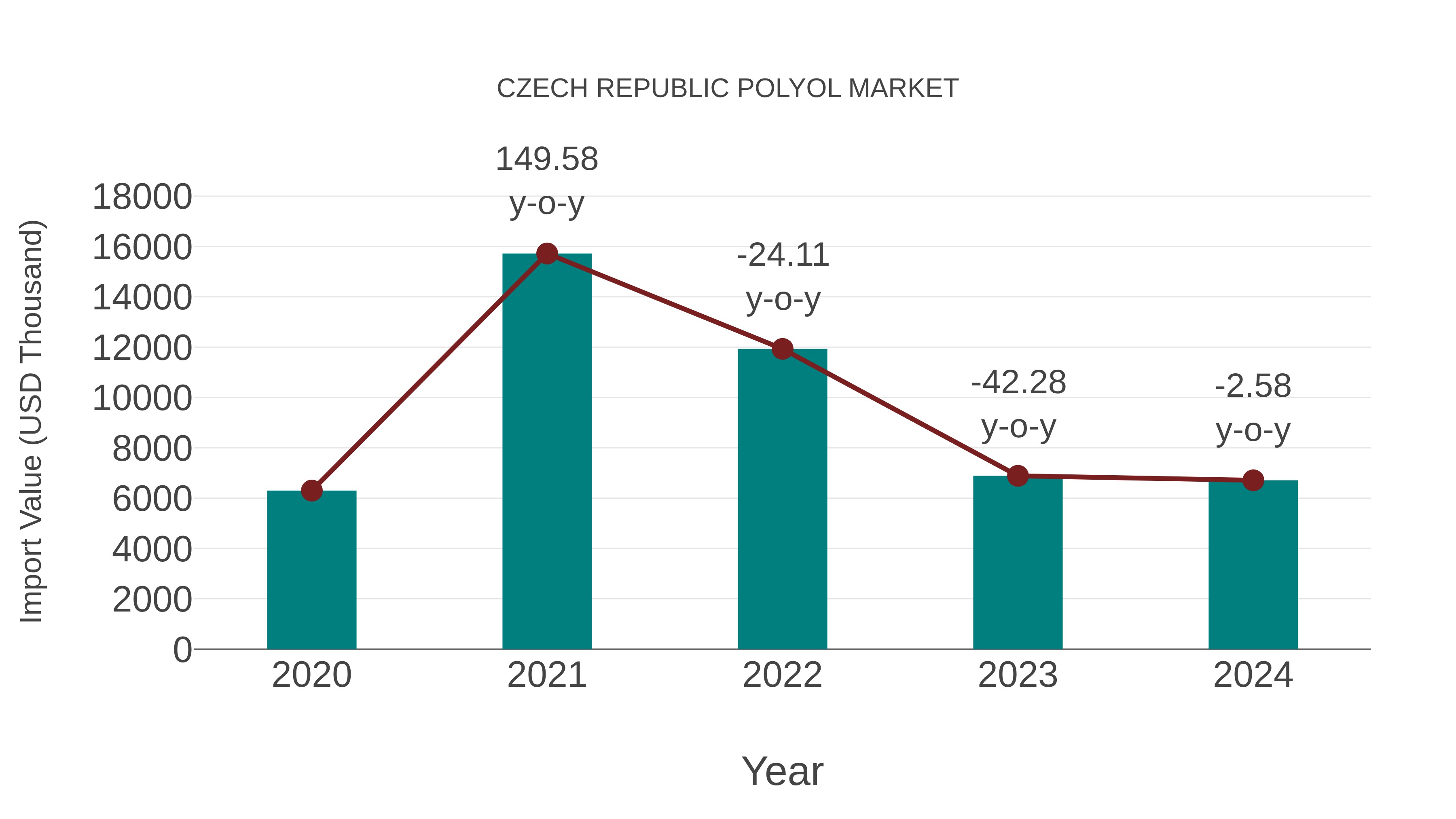  Czech Republic Polyol Market: Import Trend Analysis