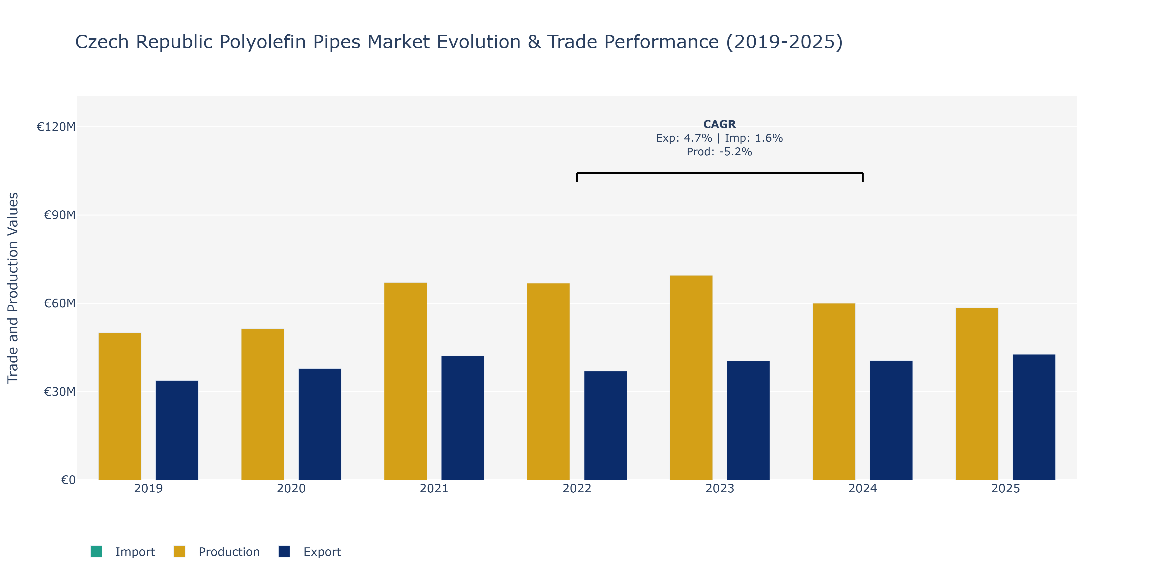 Czech Republic Polyolefin Pipes Market: Production & Trade Performance (2019-2025)